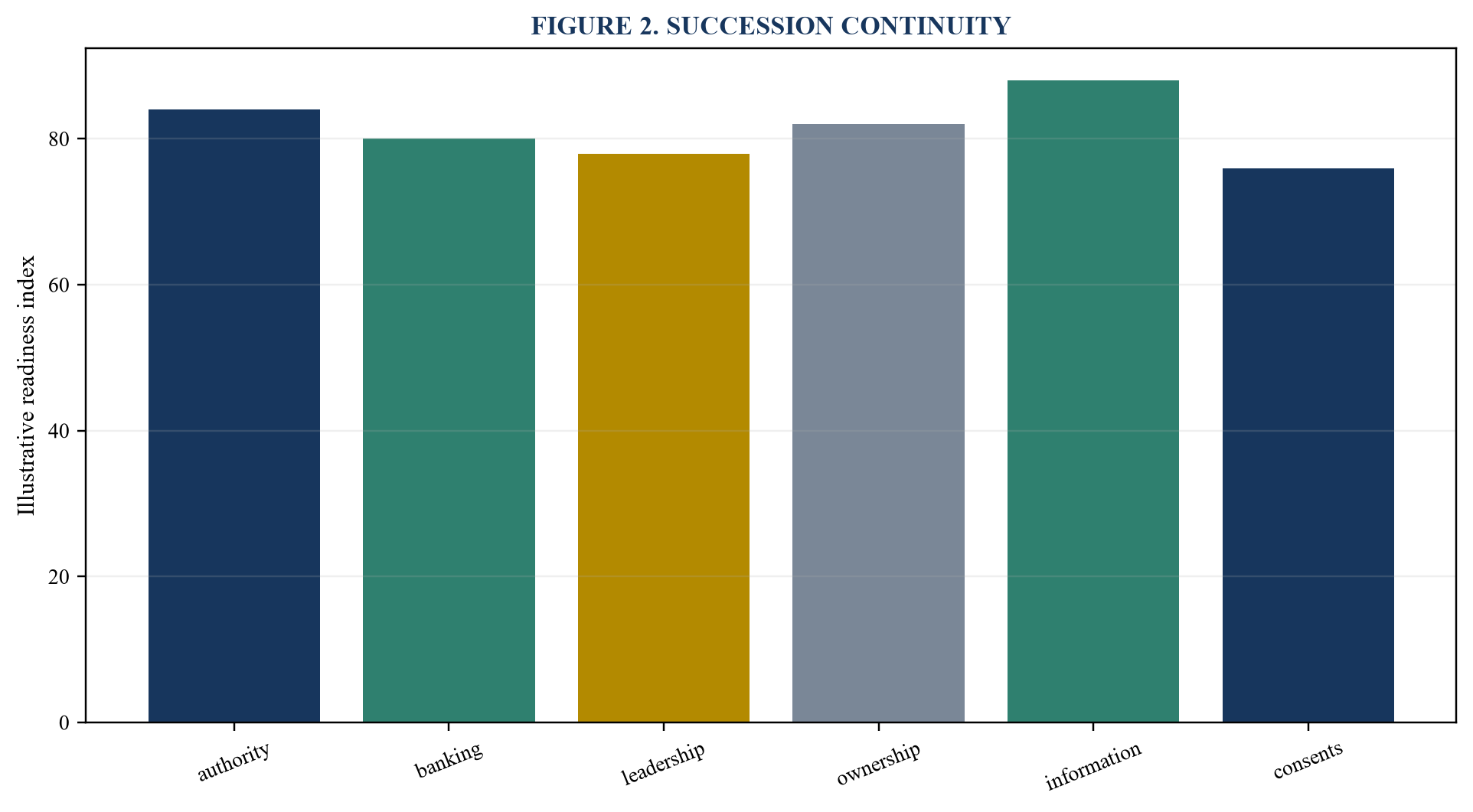 Figure 2. Succession continuity