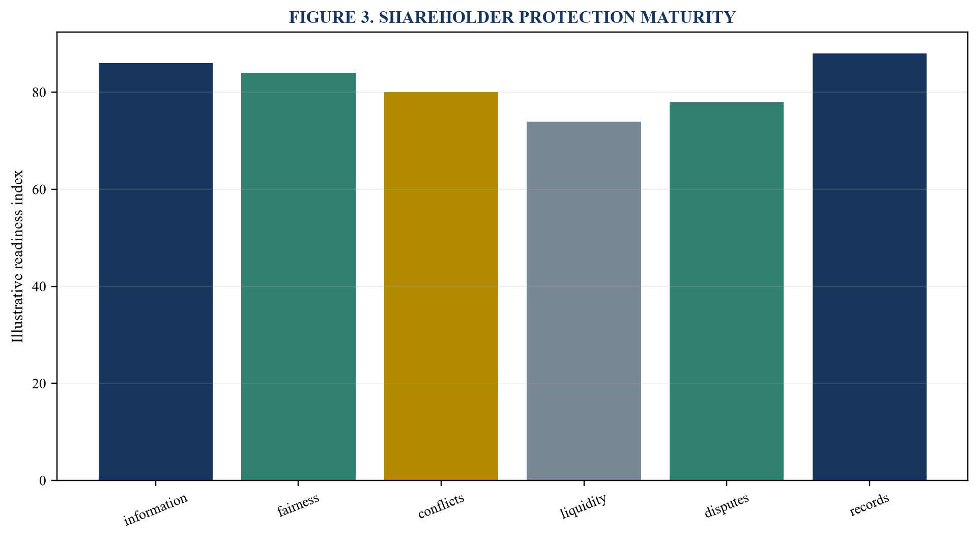 Figure 3. Shareholder protection maturity