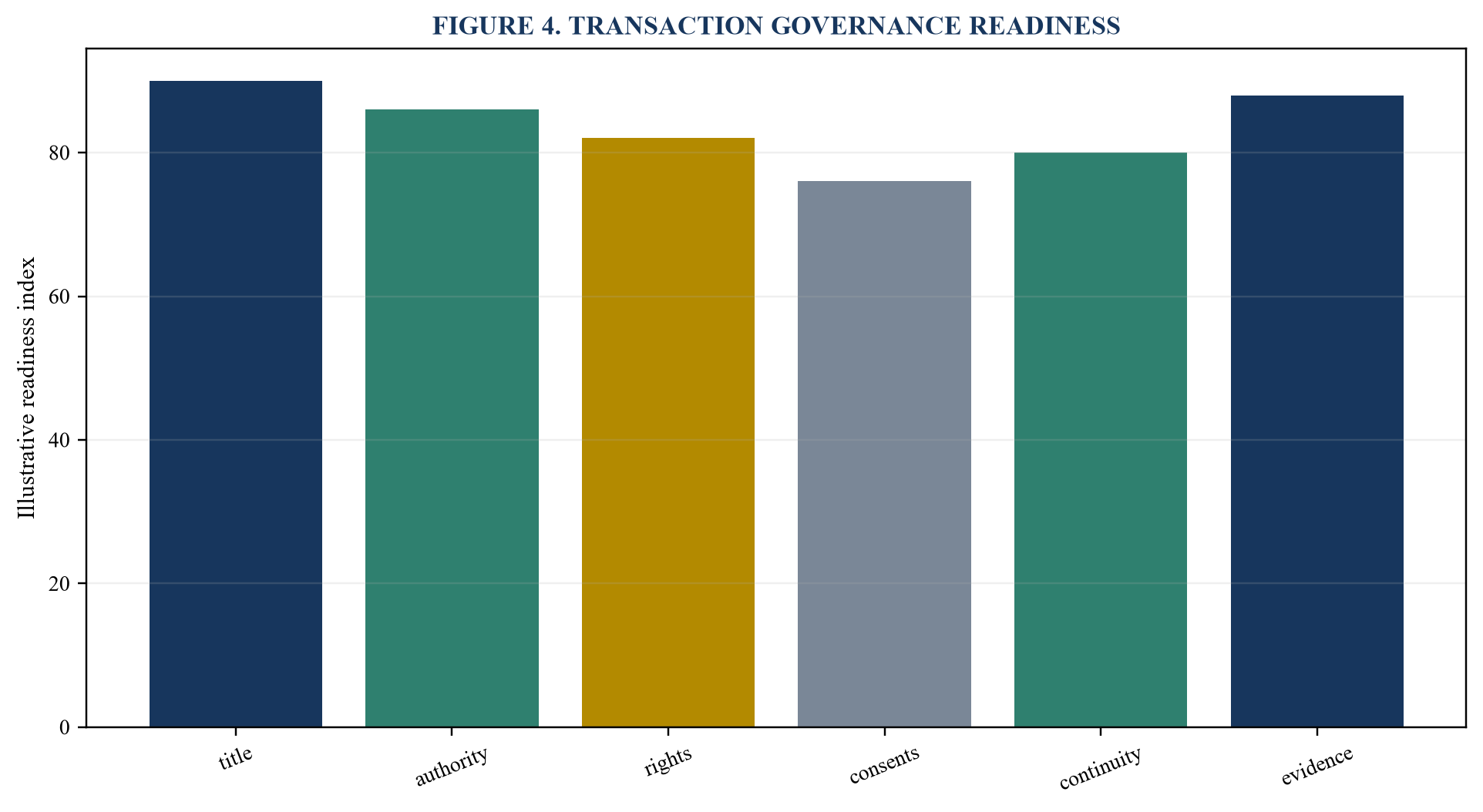 Figure 4. Transaction governance readiness