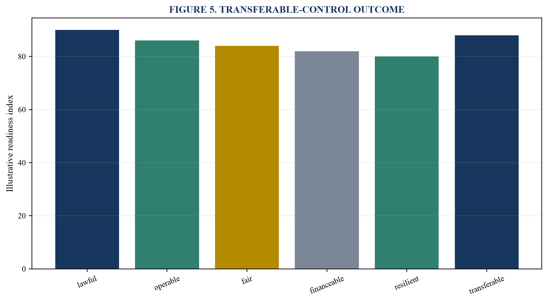 Figure 5. Transferable-control outcome