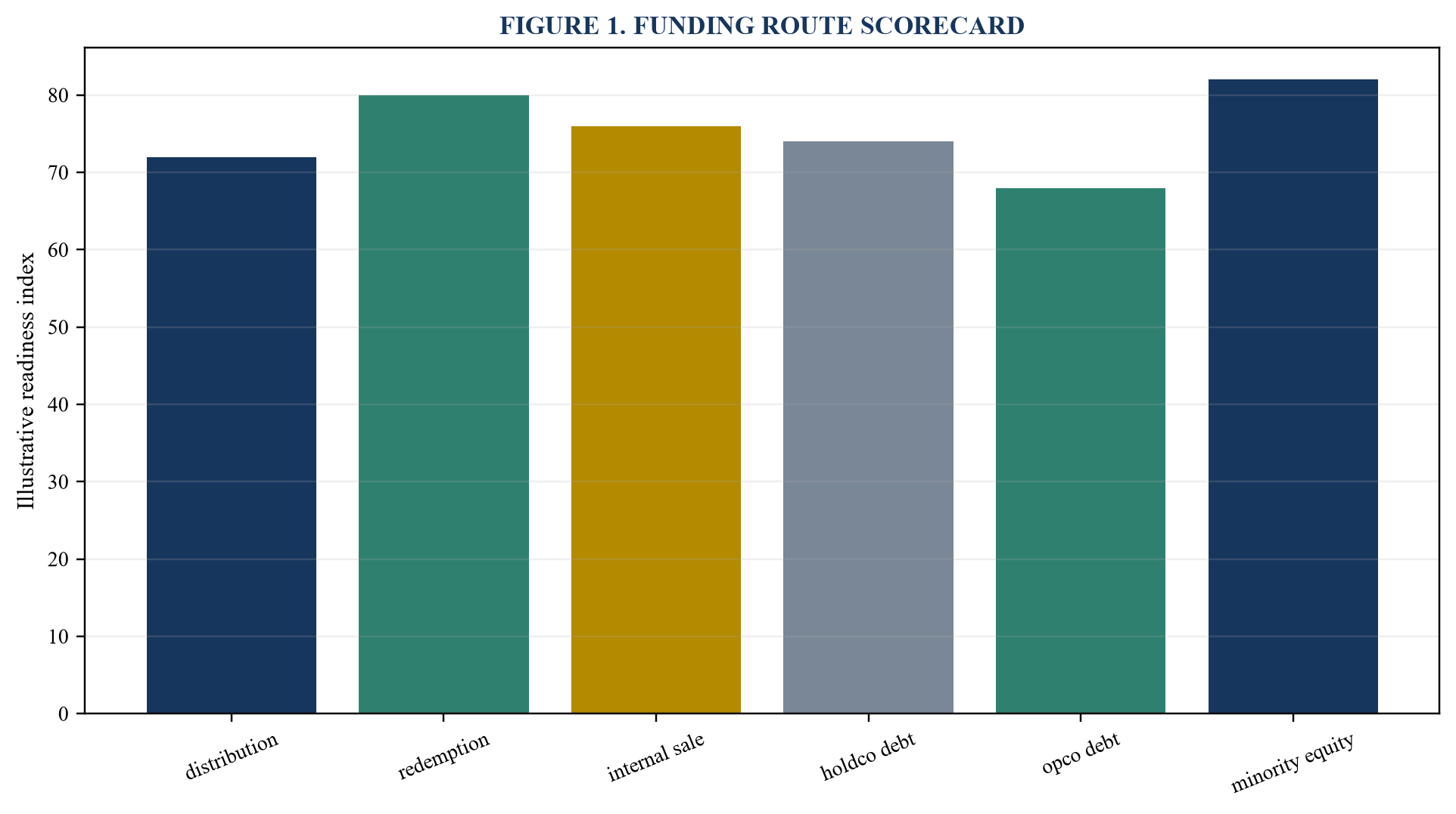 Figure 1. Funding route scorecard