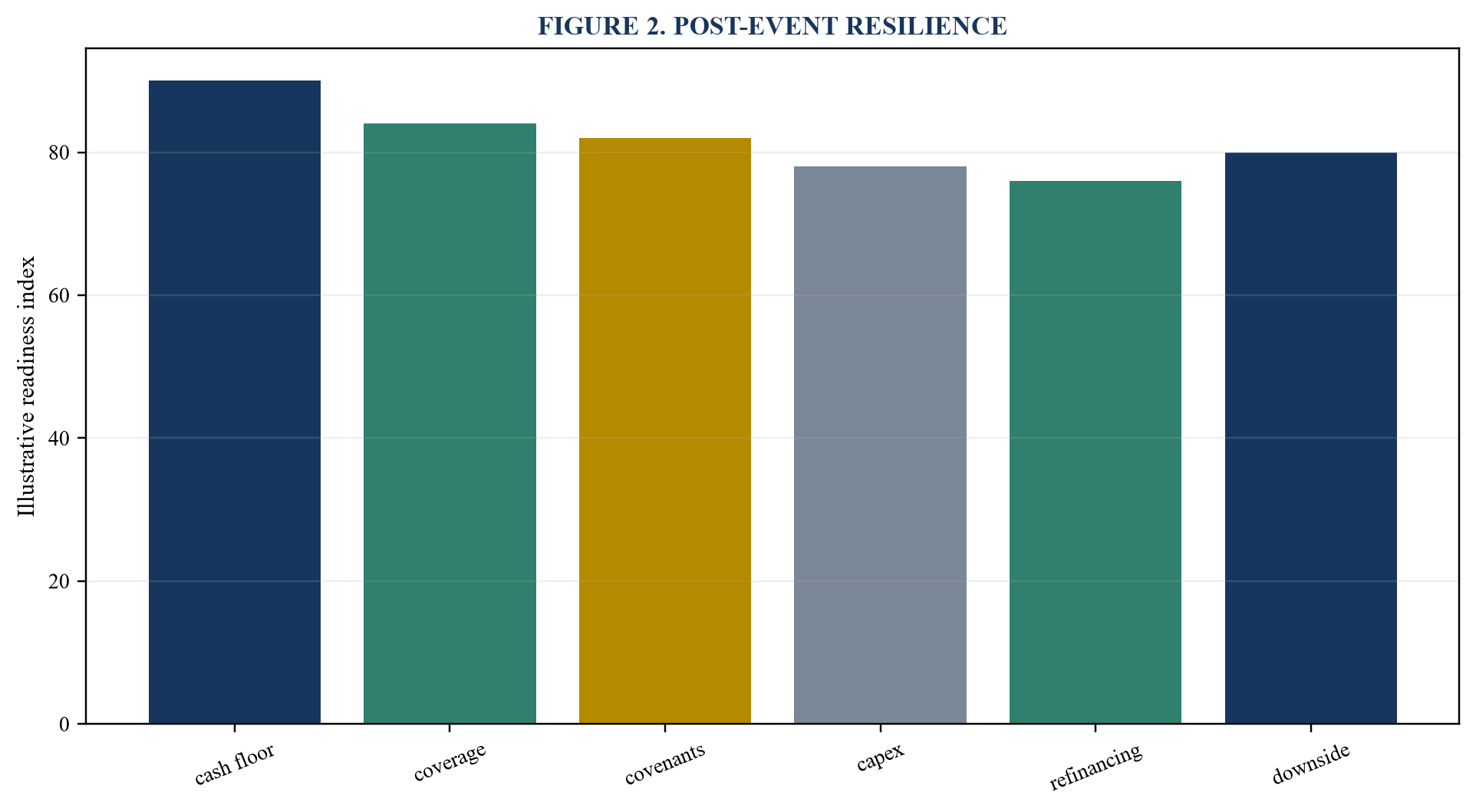 Figure 2. Post-event resilience