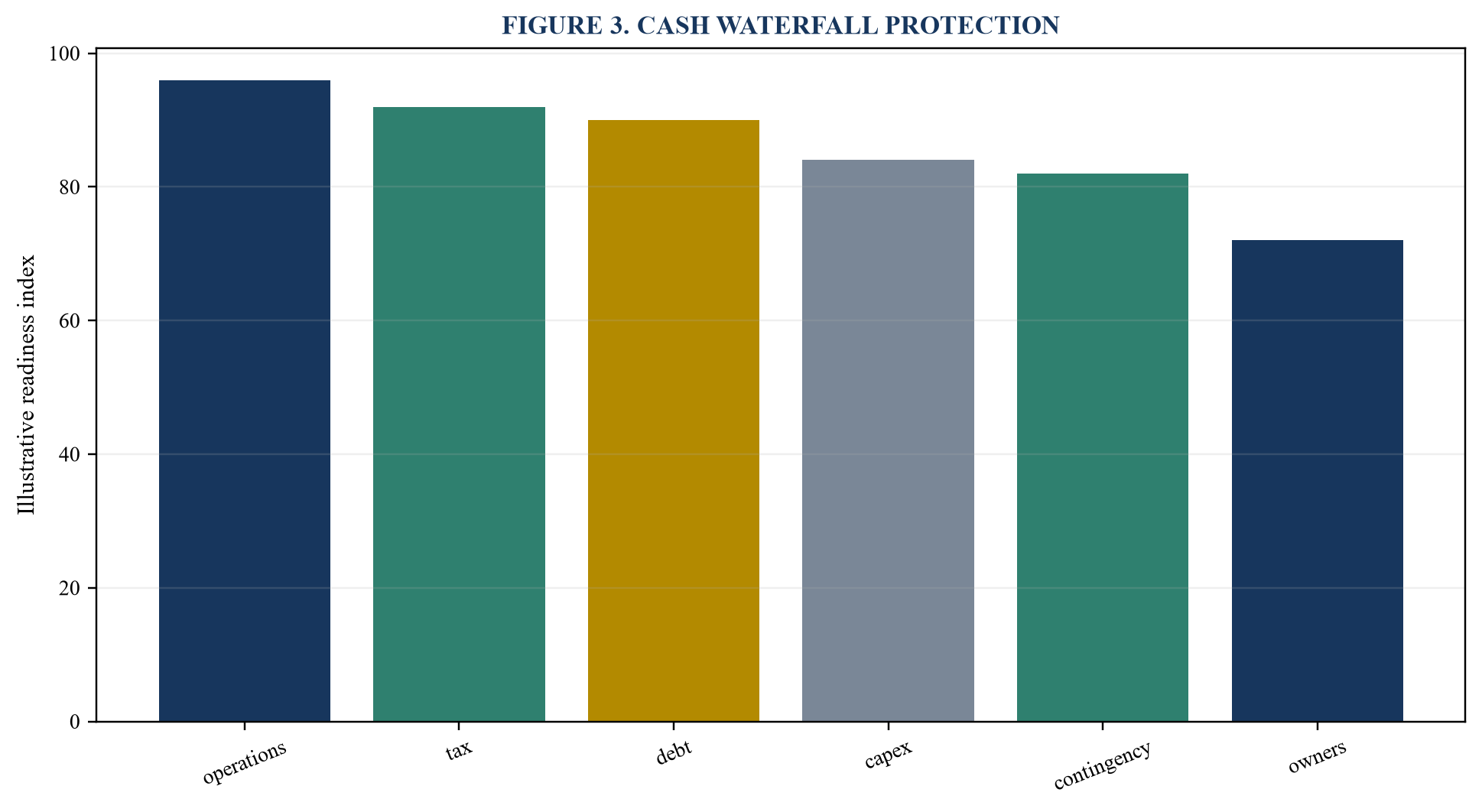 Figure 3. Cash waterfall protection