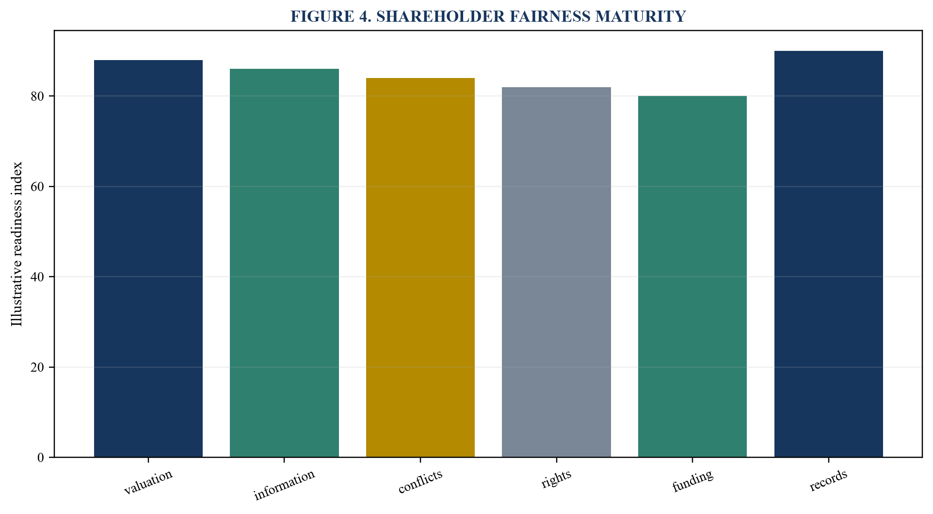Figure 4. Shareholder fairness maturity