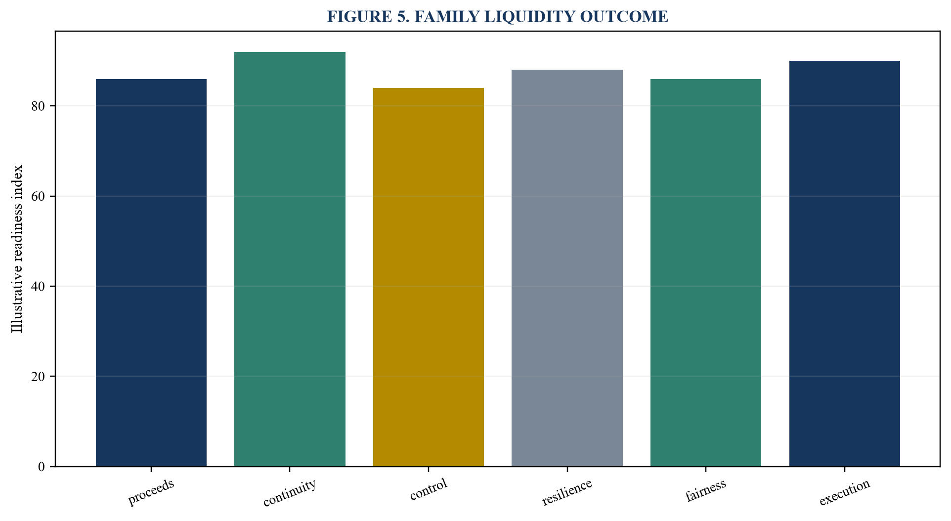Figure 5. Family liquidity outcome