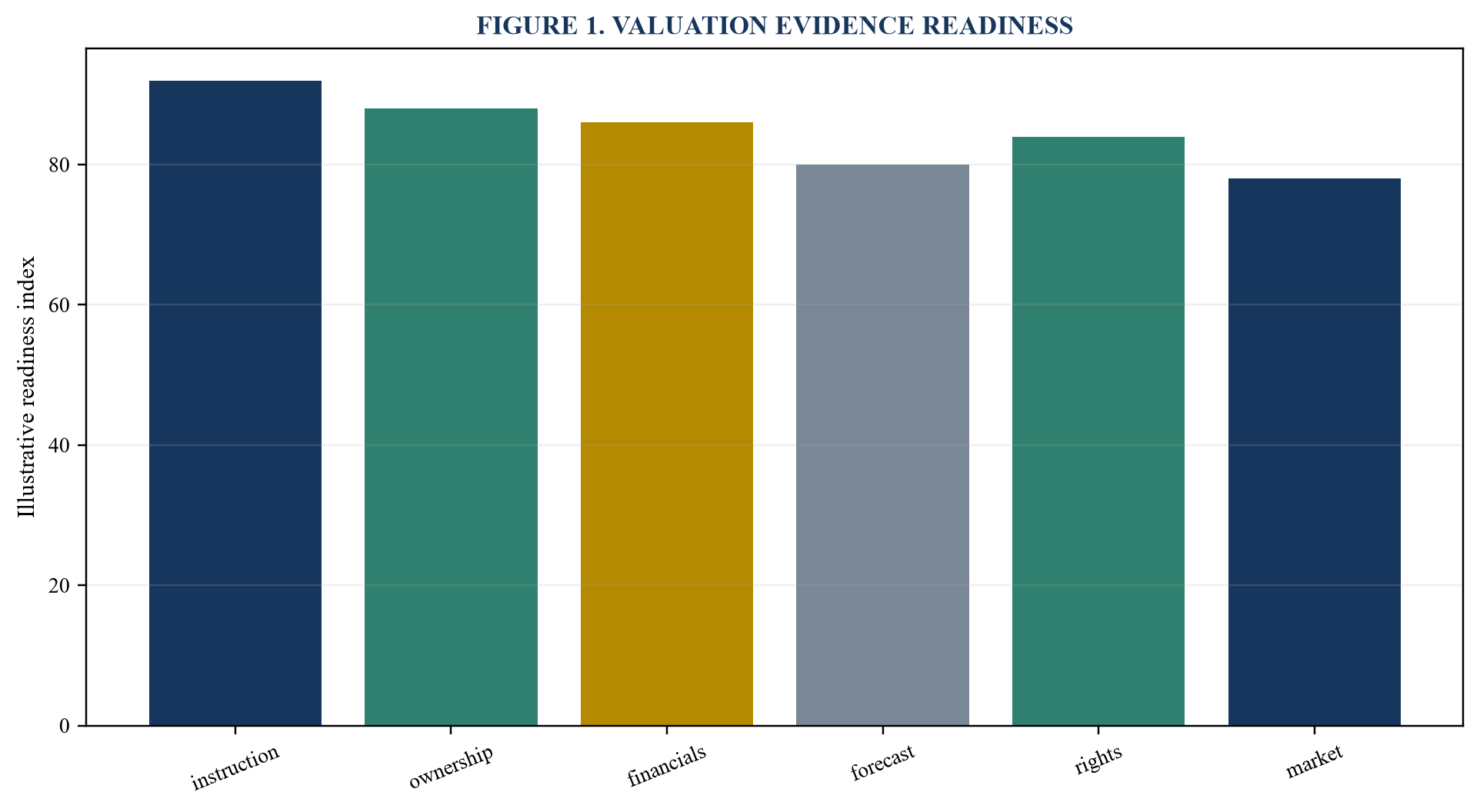 Figure 1. Valuation evidence readiness