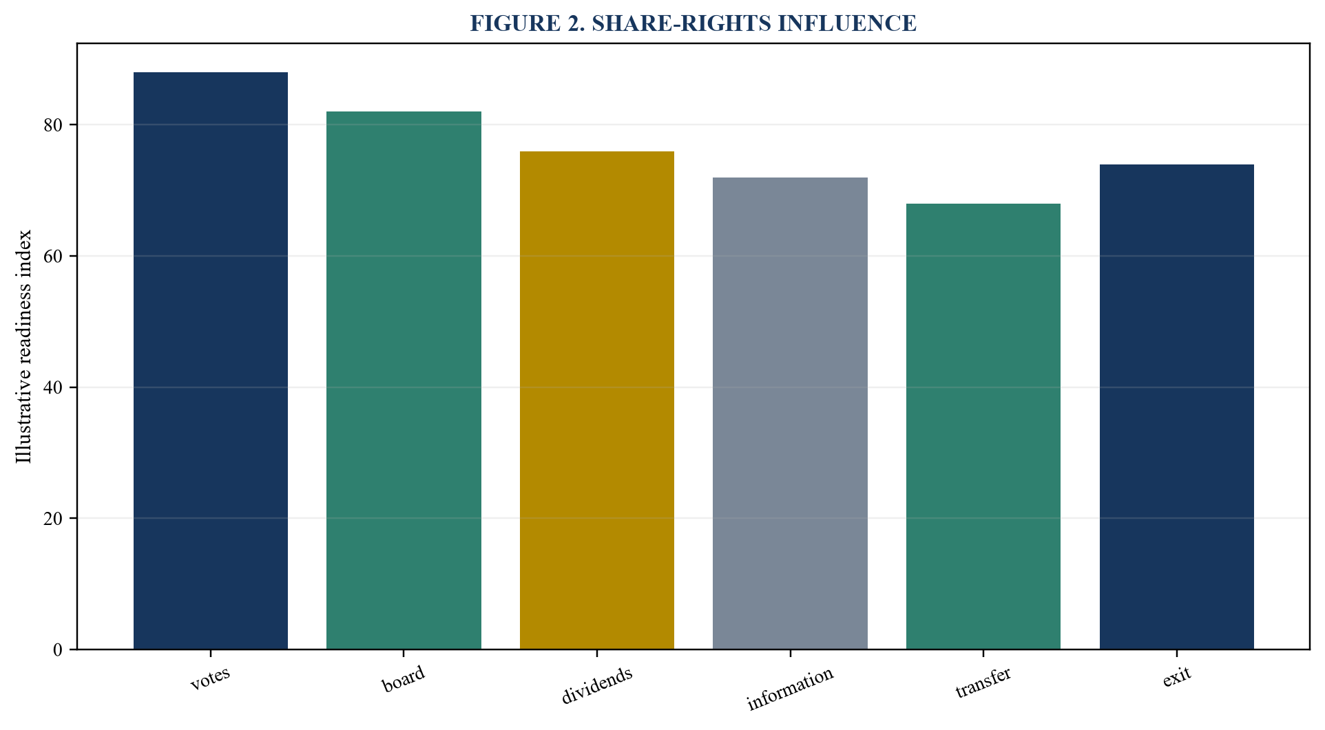 Figure 2. Share-rights influence