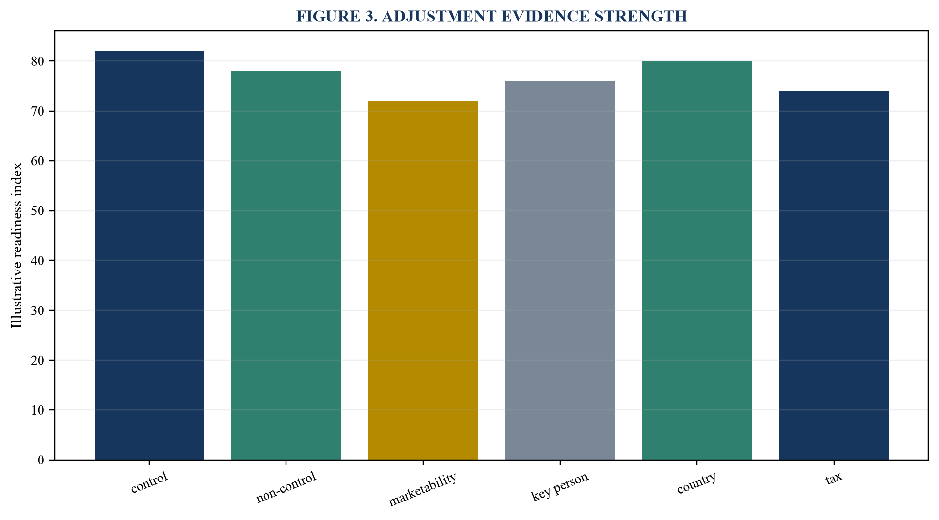 Figure 3. Adjustment evidence strength