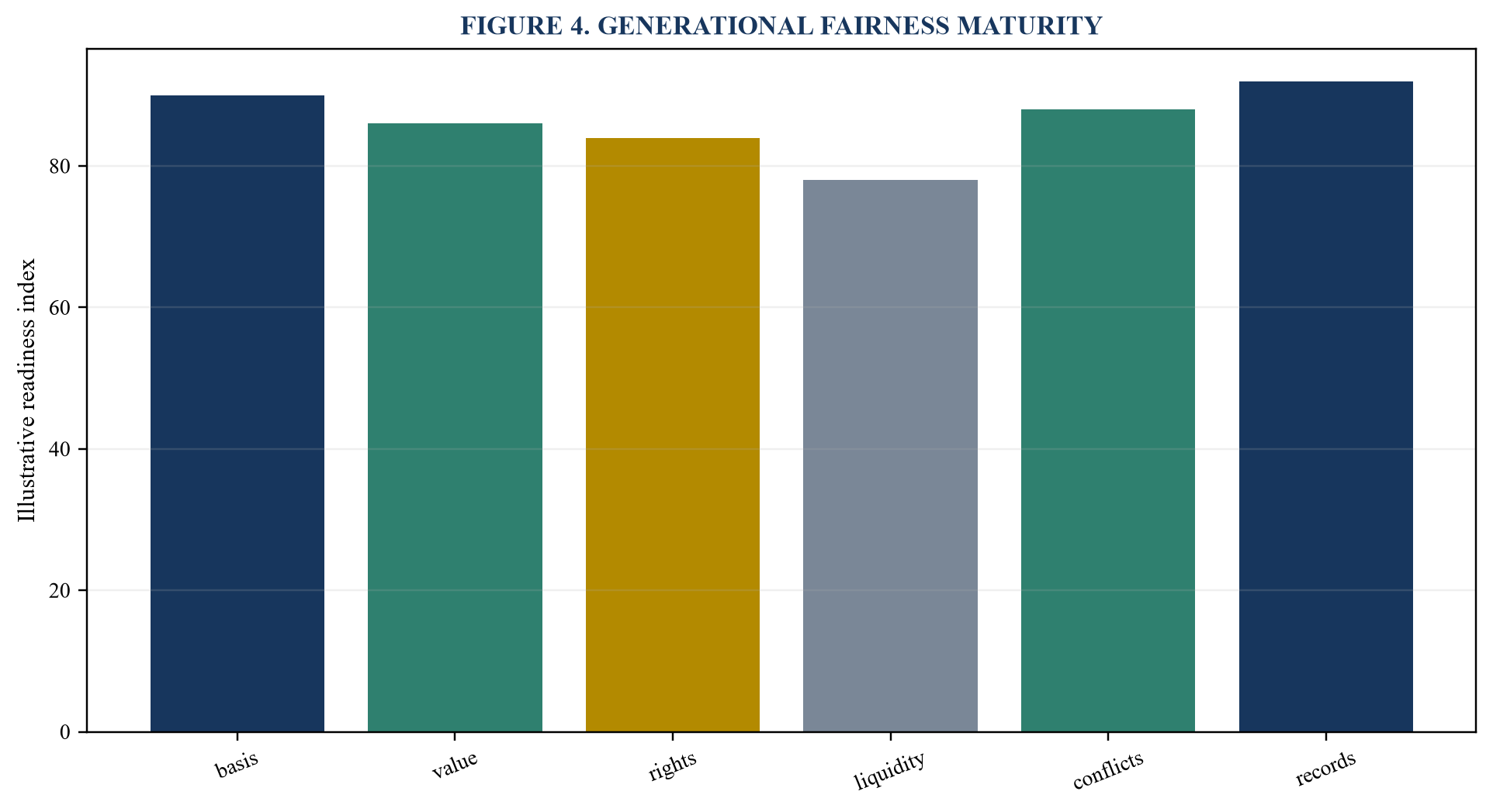 Figure 4. Generational fairness maturity