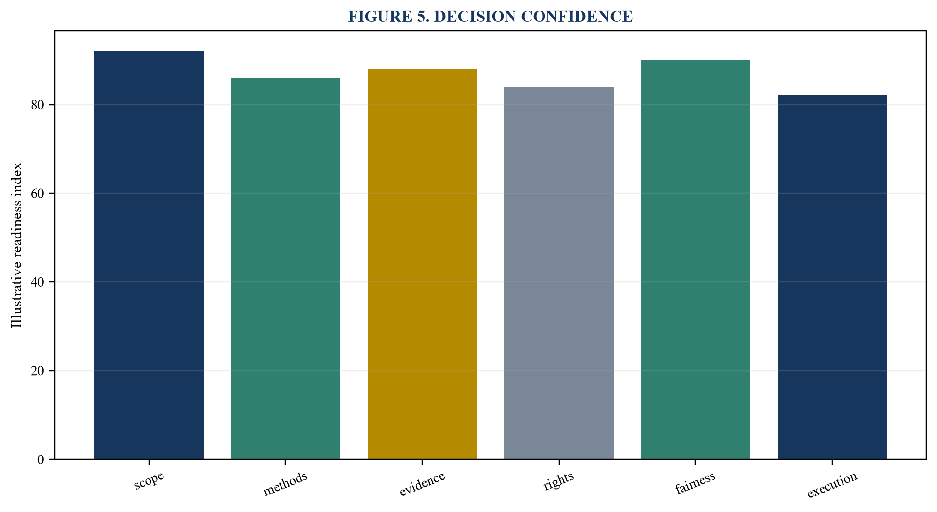 Figure 5. Decision confidence