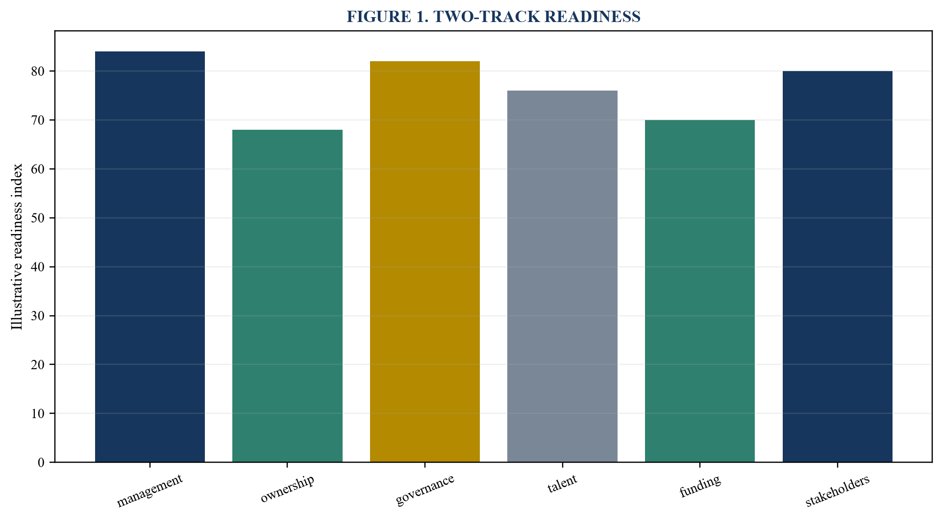 Figure 1. Two-track readiness