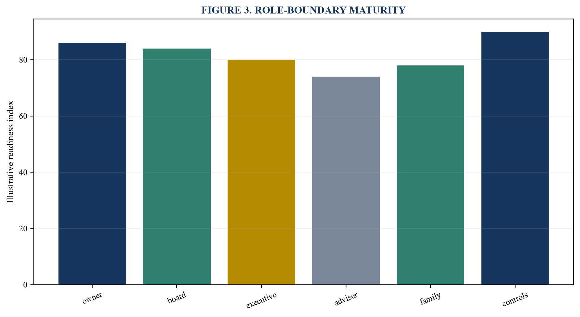 Figure 3. Role-boundary maturity