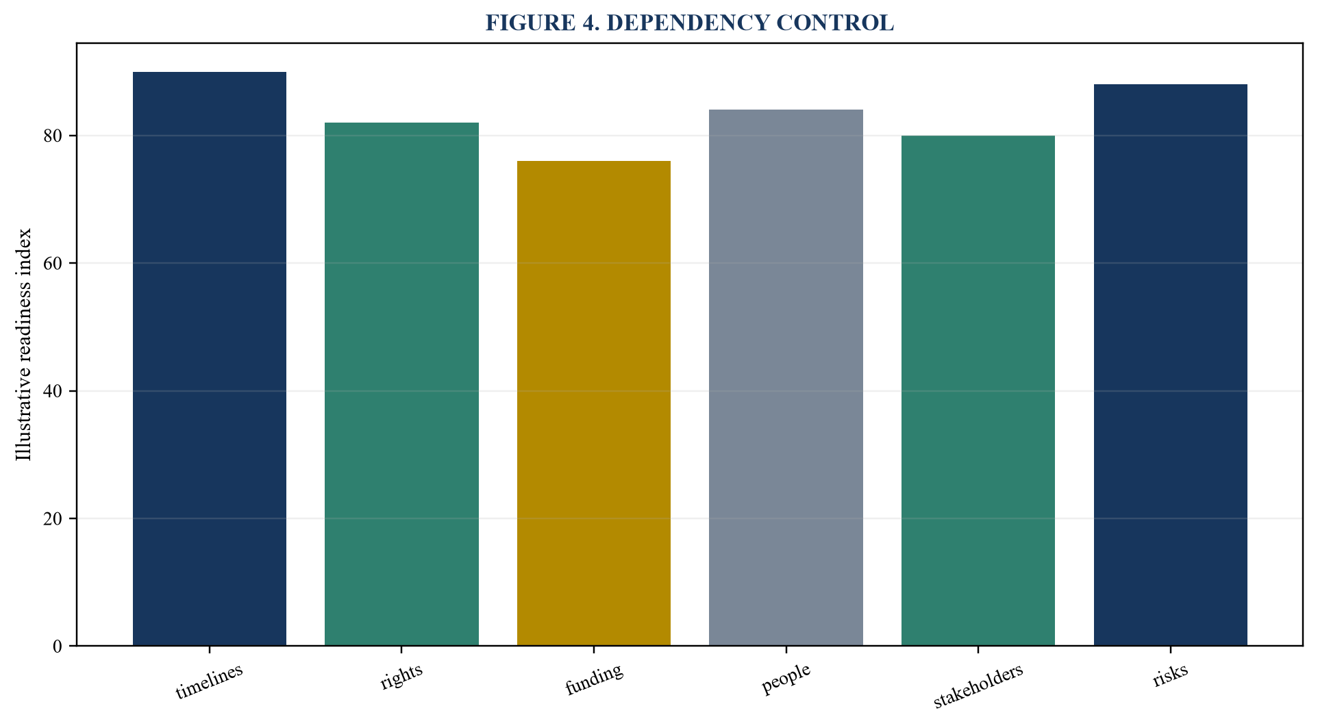 Figure 4. Dependency control
