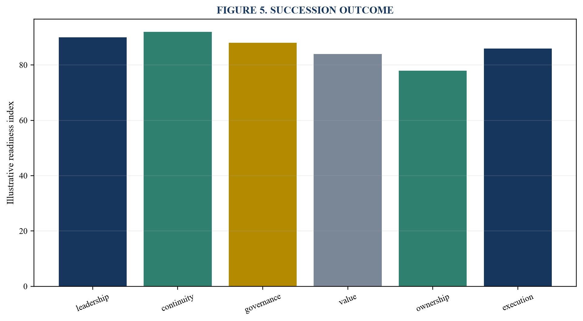 Figure 5. Succession outcome