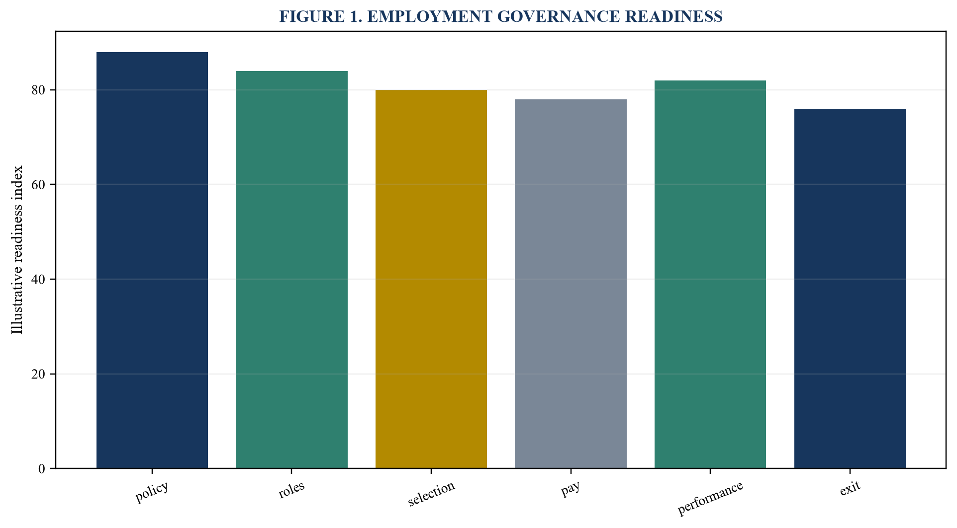 Figure 1. Employment governance readiness