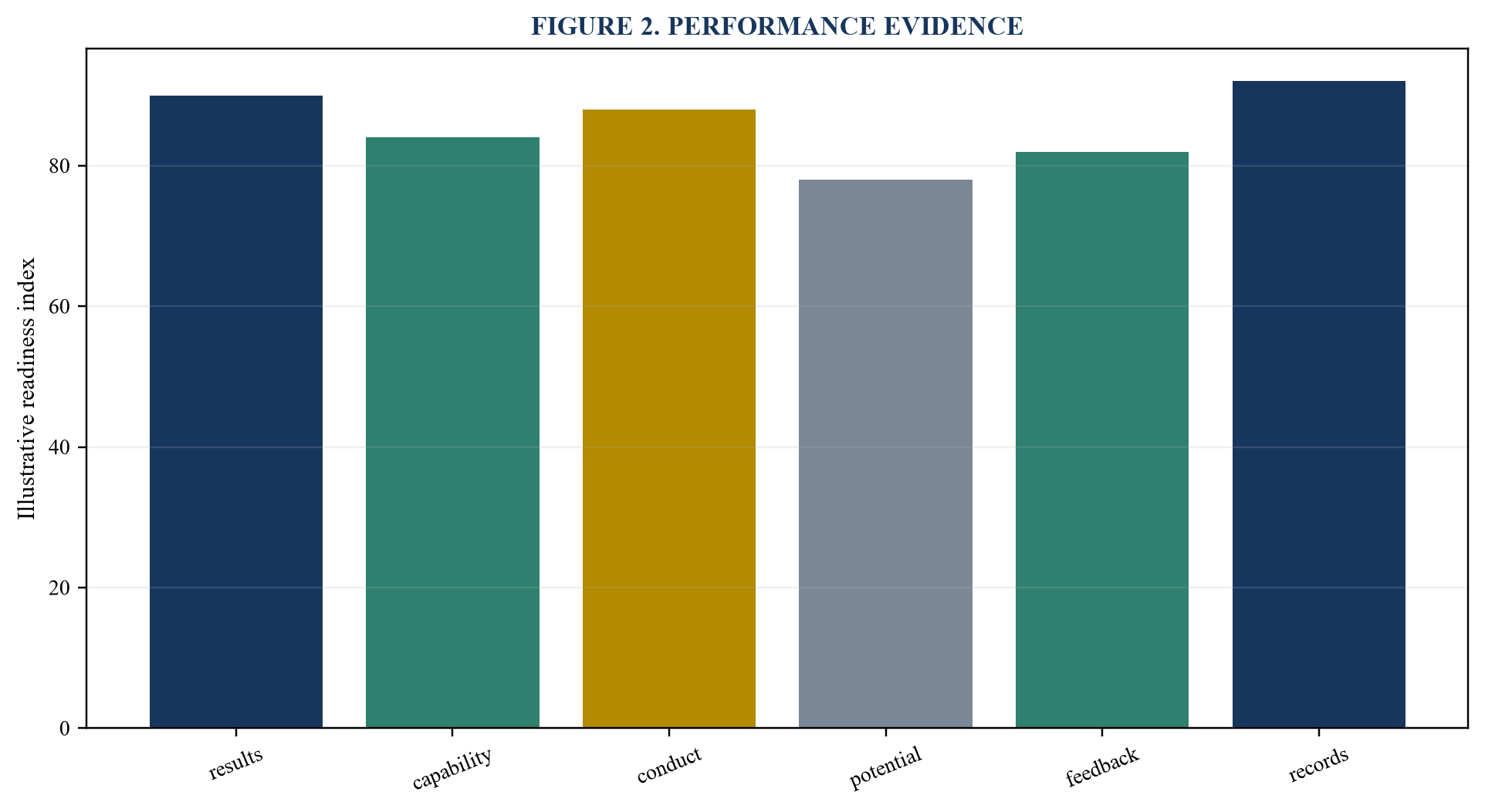 Figure 2. Performance evidence