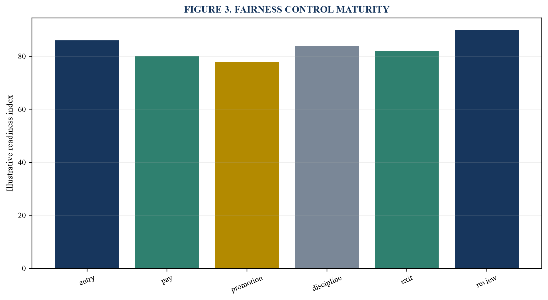 Figure 3. Fairness control maturity