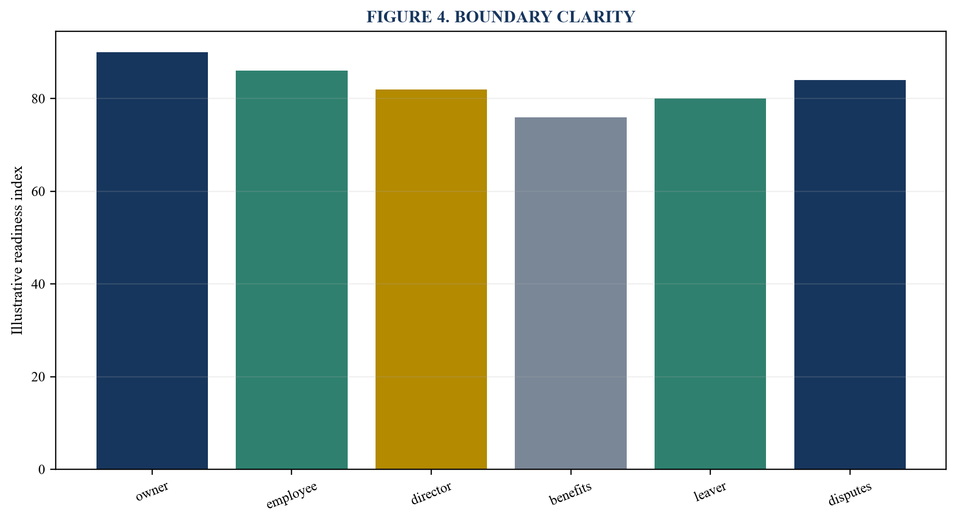 Figure 4. Boundary clarity