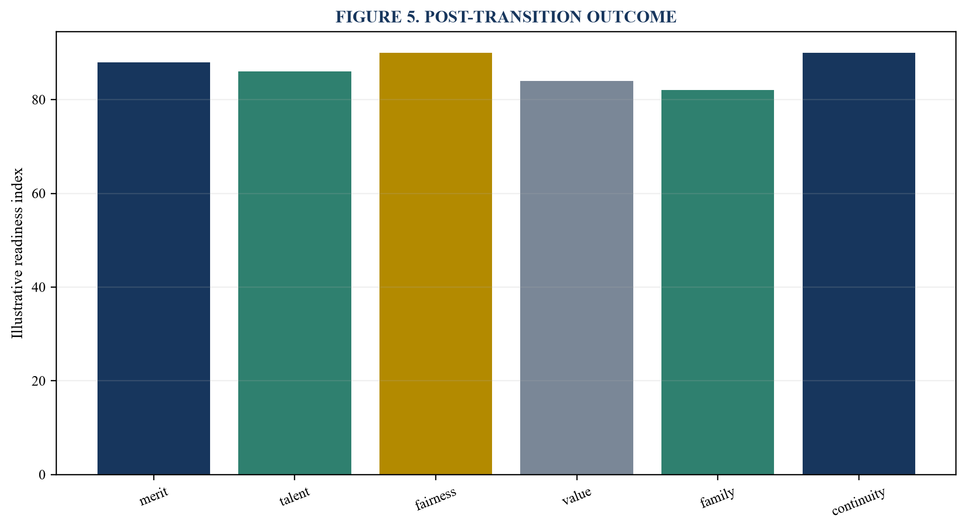 Figure 5. Post-transition outcome
