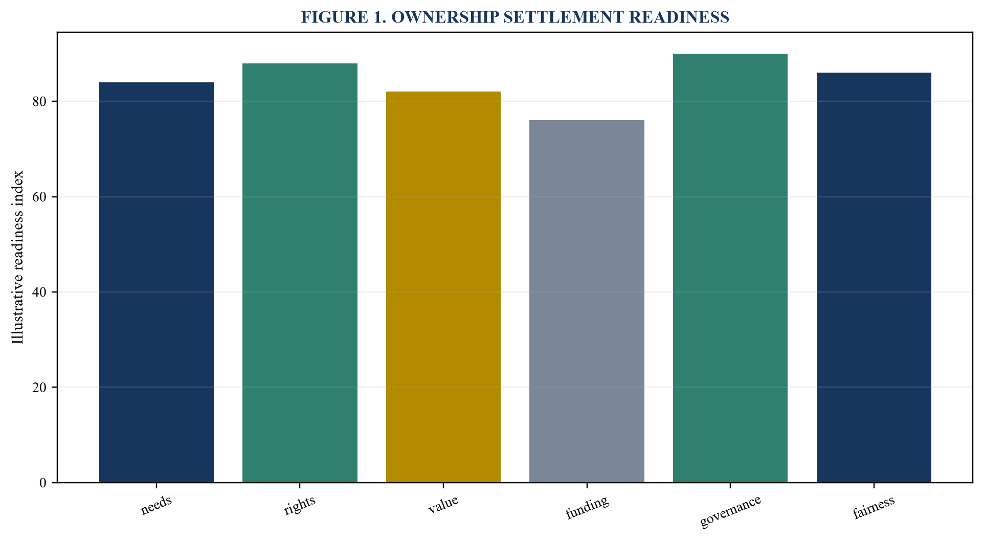 Figure 1. Ownership settlement readiness