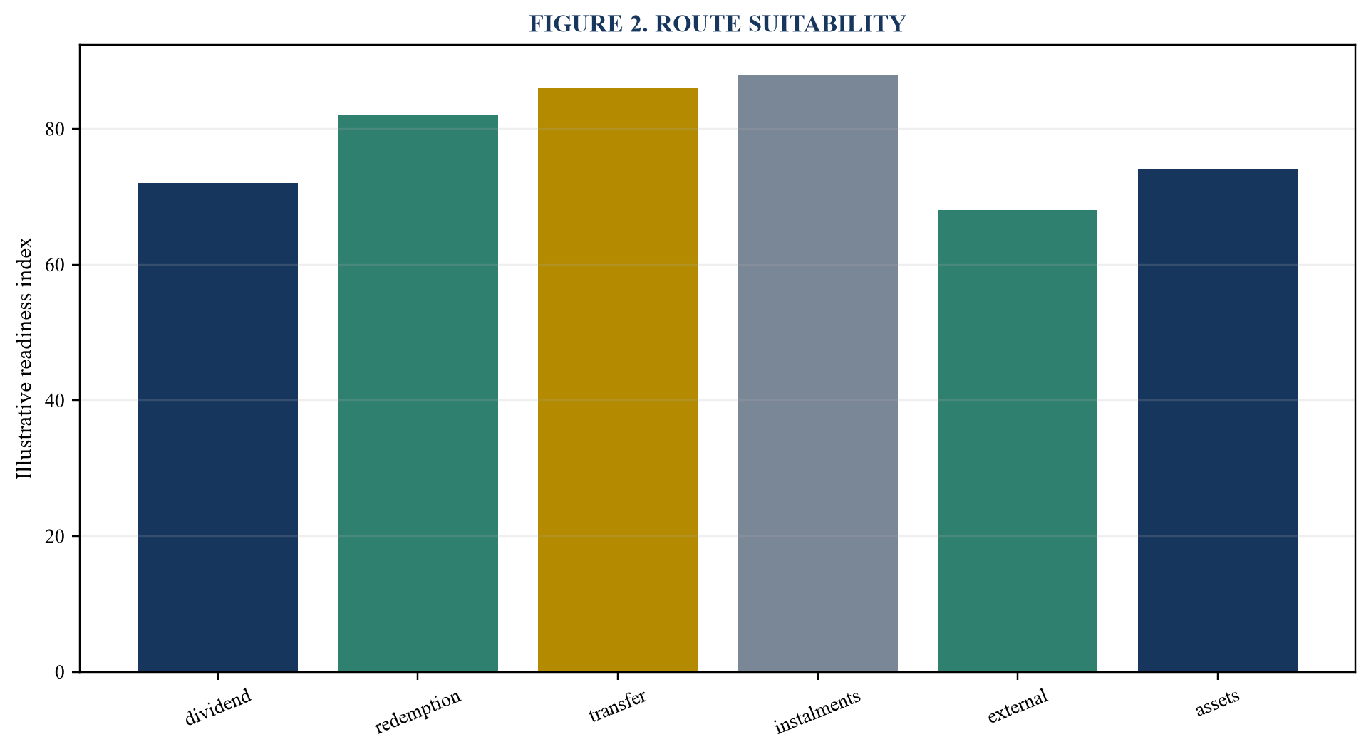 Figure 2. Route suitability