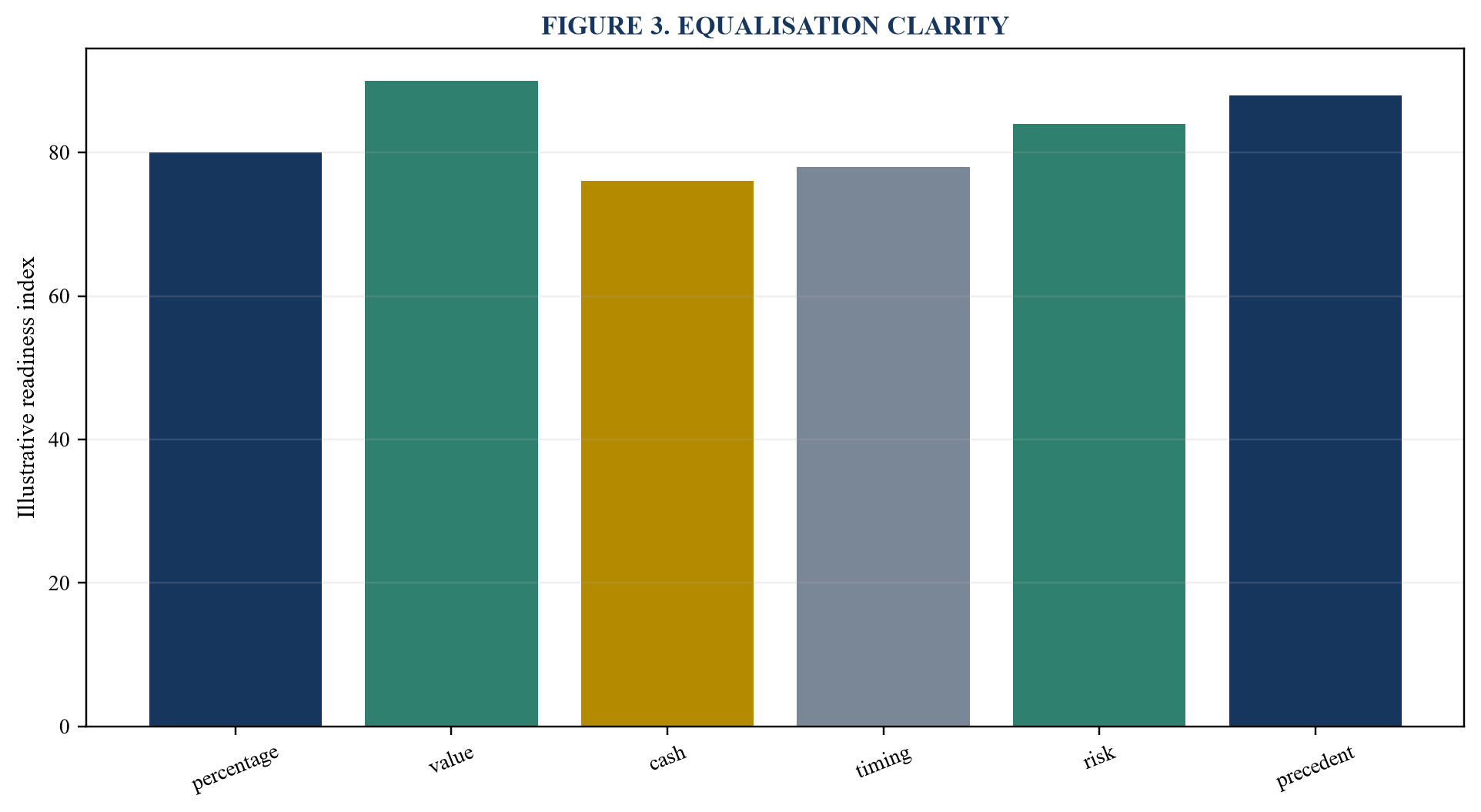 Figure 3. Equalisation clarity