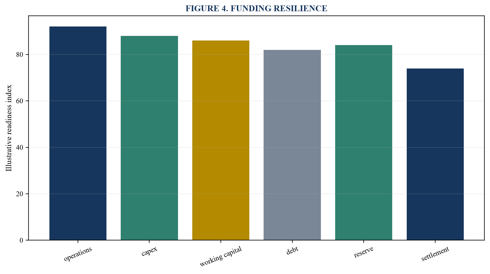 Figure 4. Funding resilience