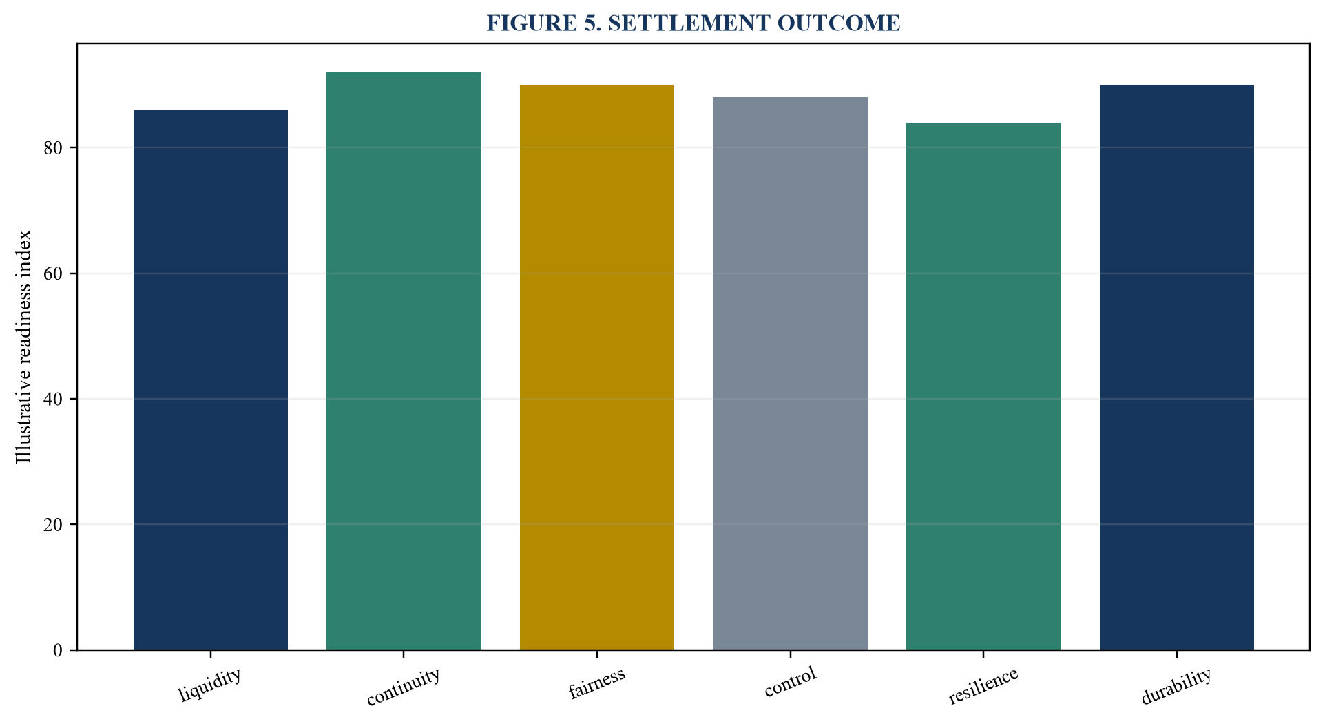 Figure 5. Settlement outcome