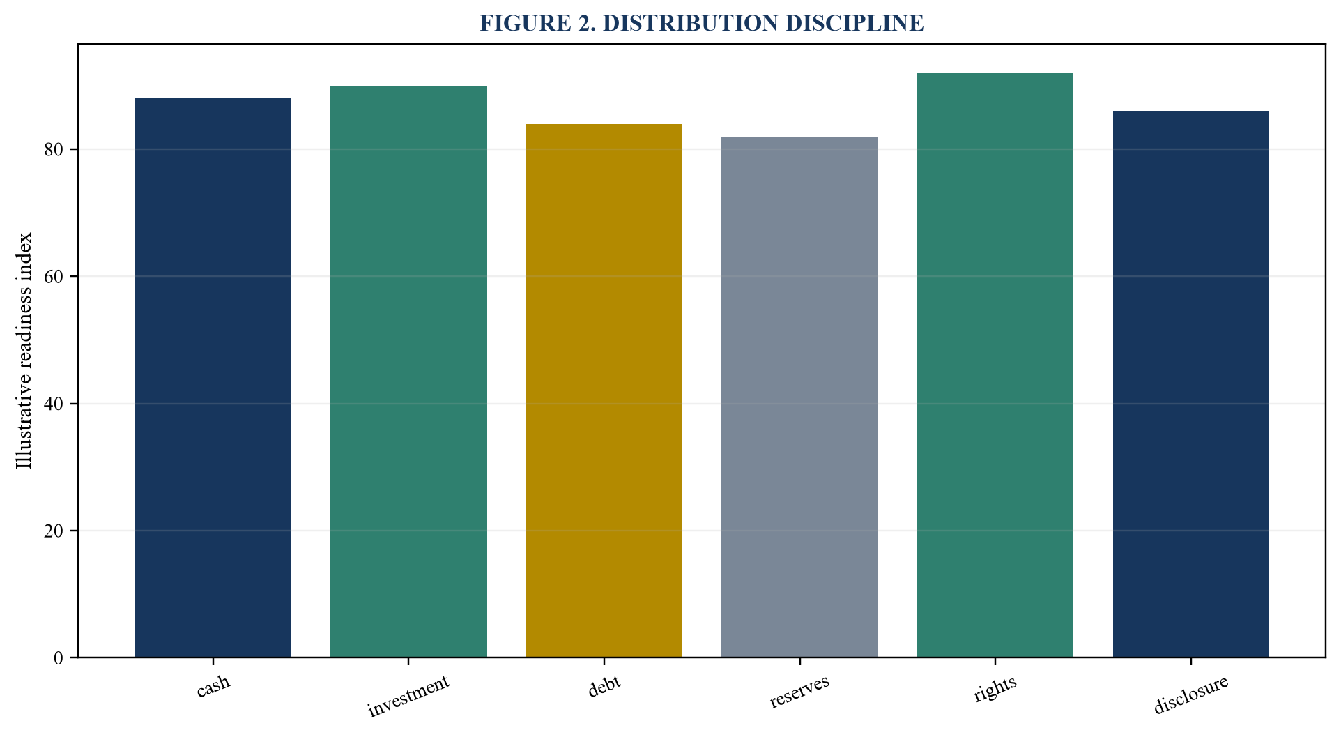 Figure 2. Distribution discipline