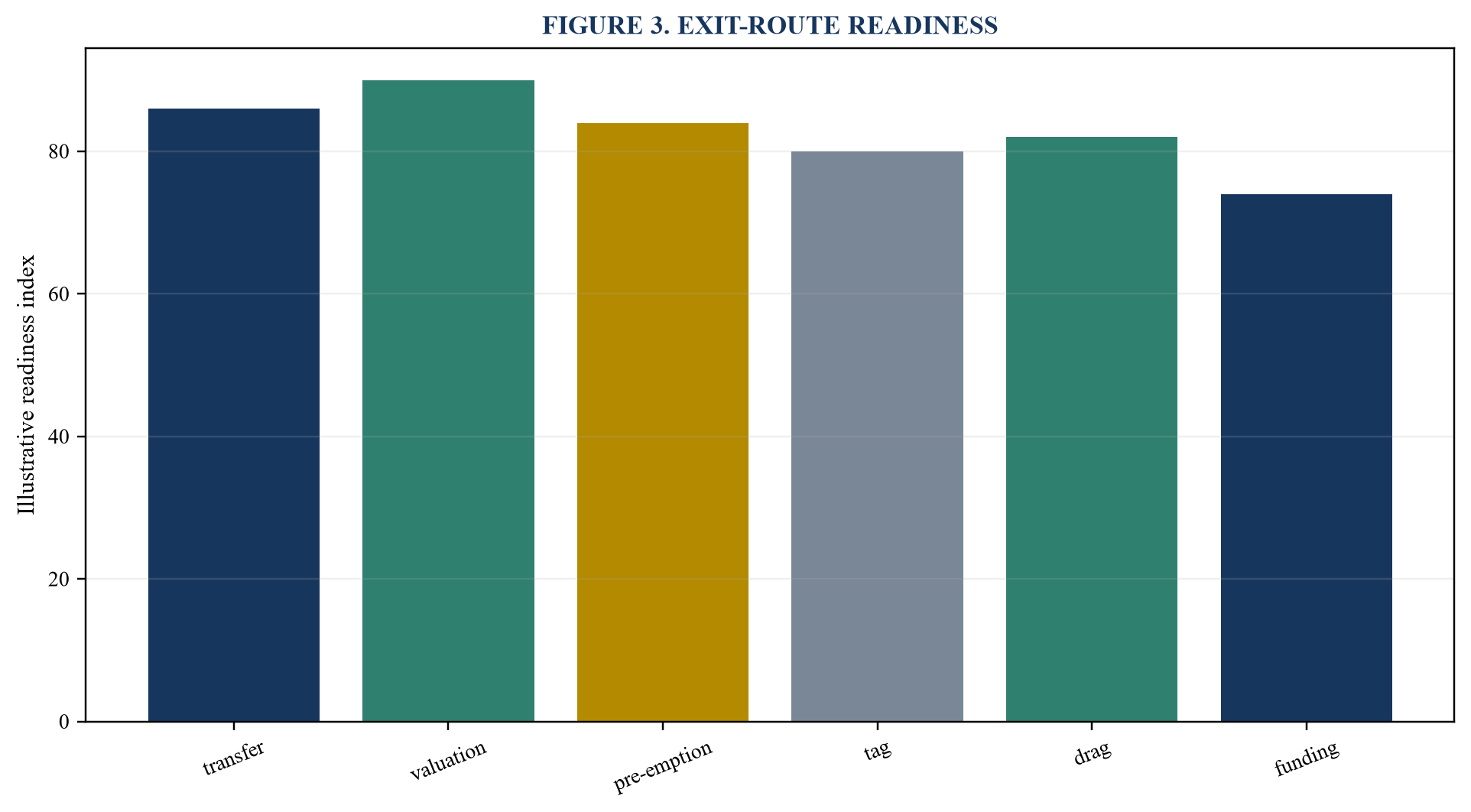 Figure 3. Exit-route readiness