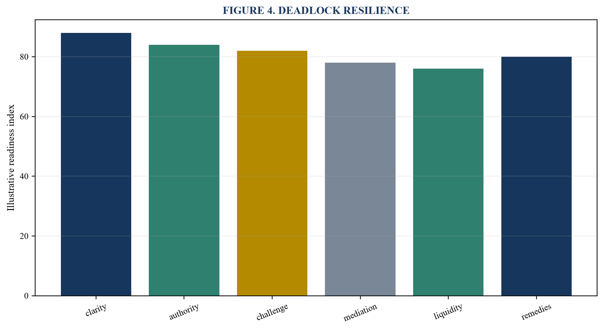 Figure 4. Deadlock resilience