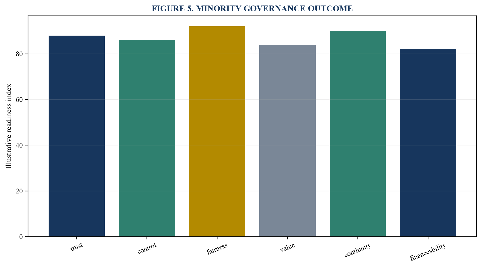 Figure 5. Minority governance outcome