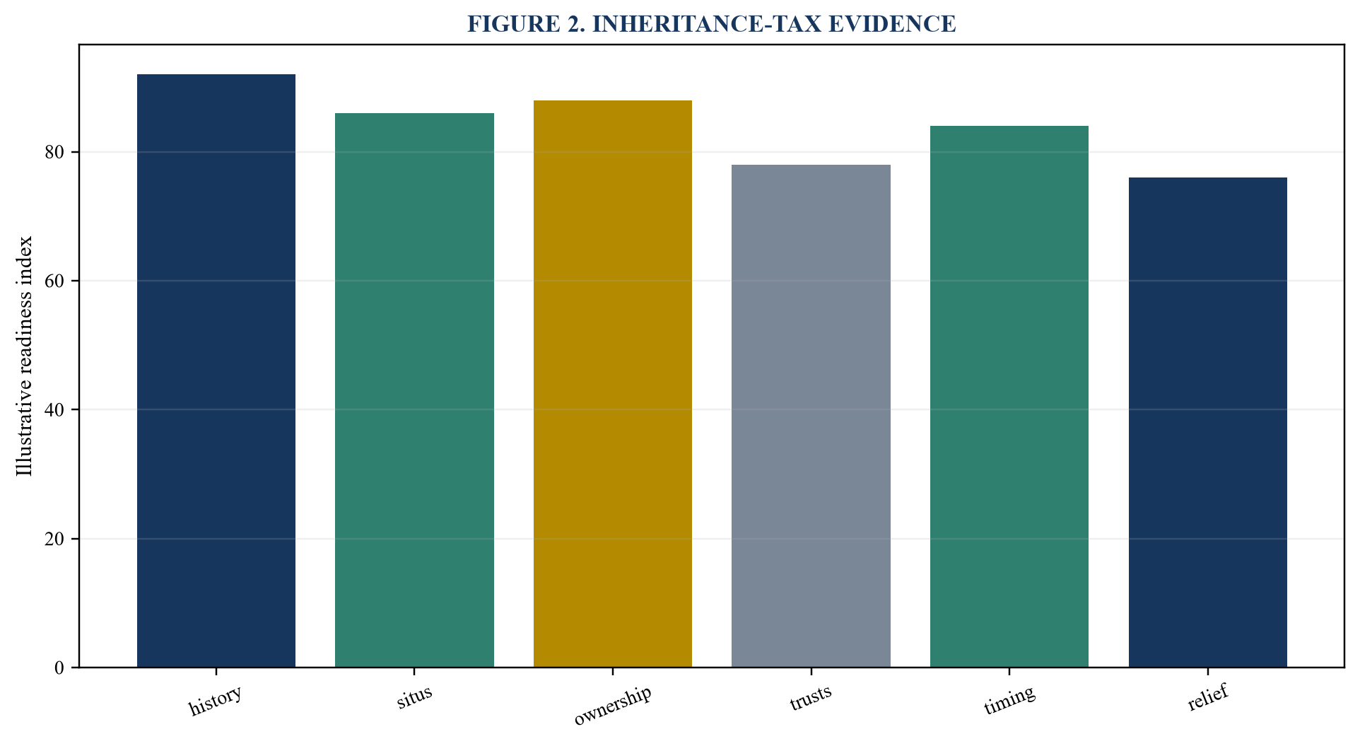 Figure 2. Inheritance-tax evidence