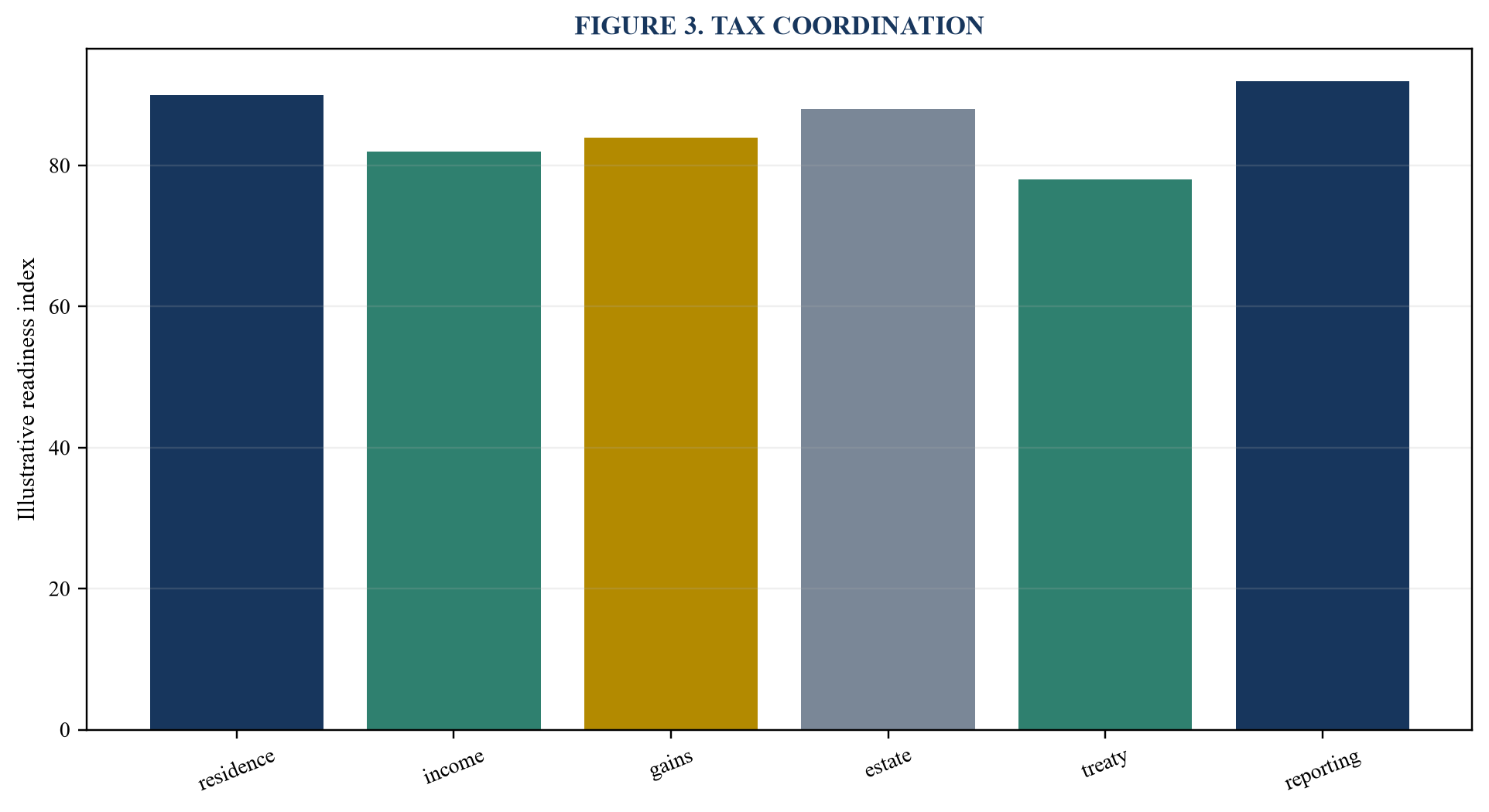 Figure 3. Tax coordination
