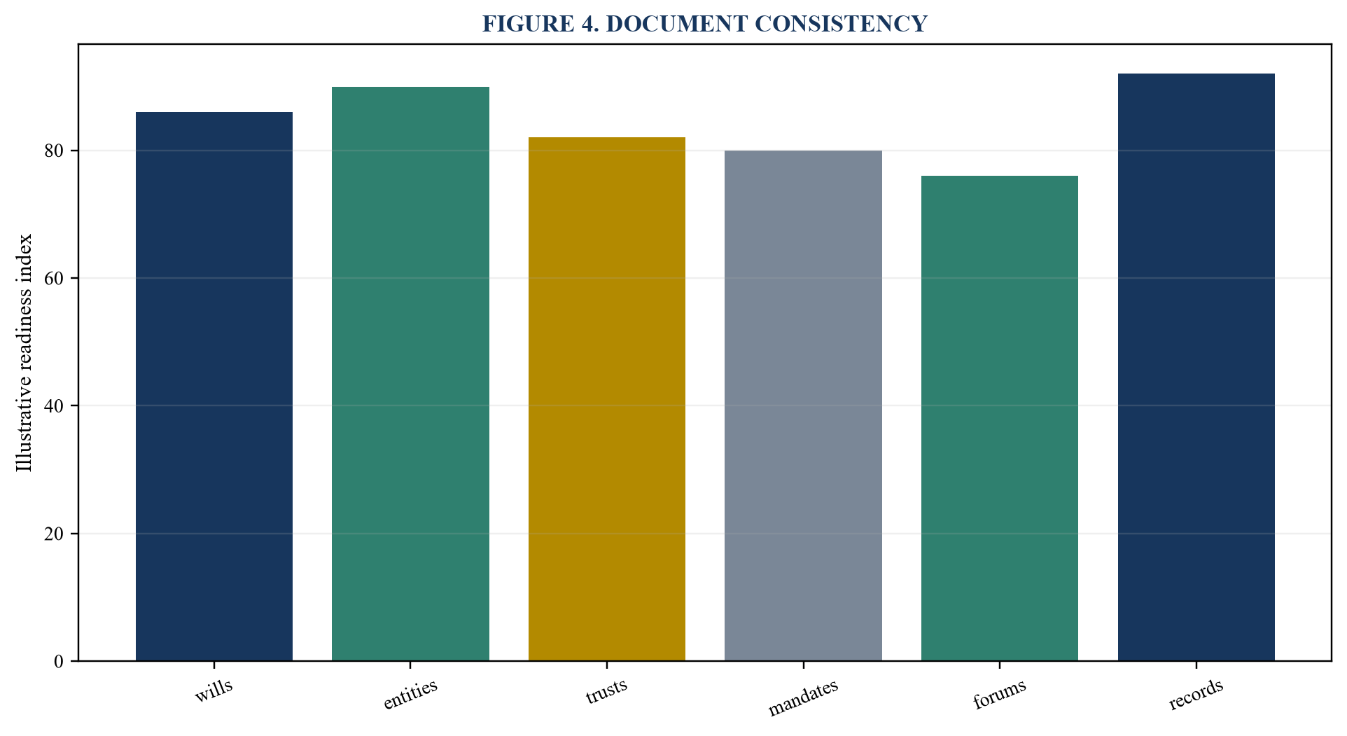 Figure 4. Document consistency