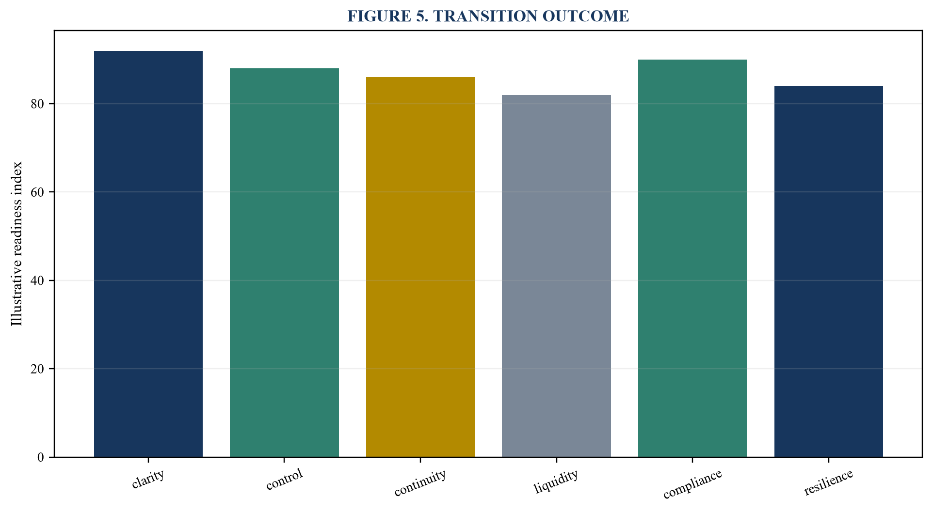 Figure 5. Transition outcome