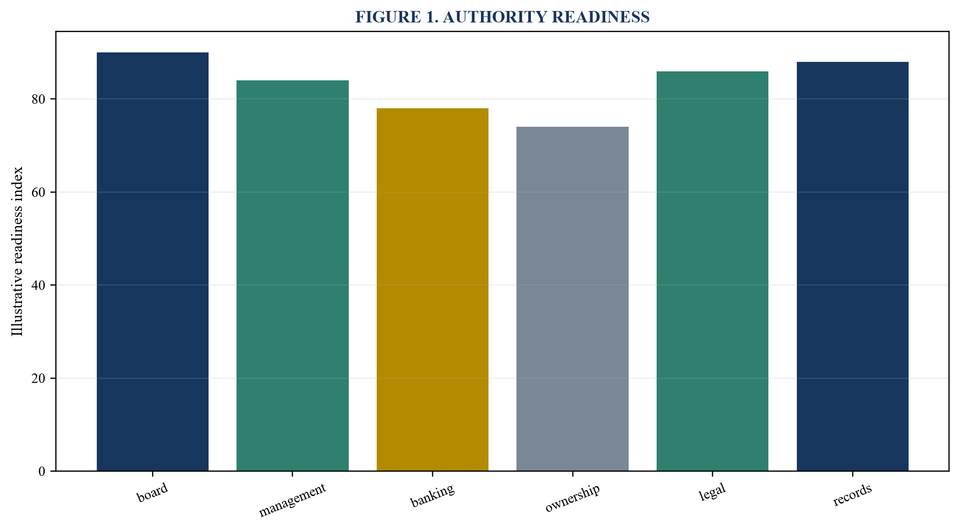 Figure 1. Authority readiness