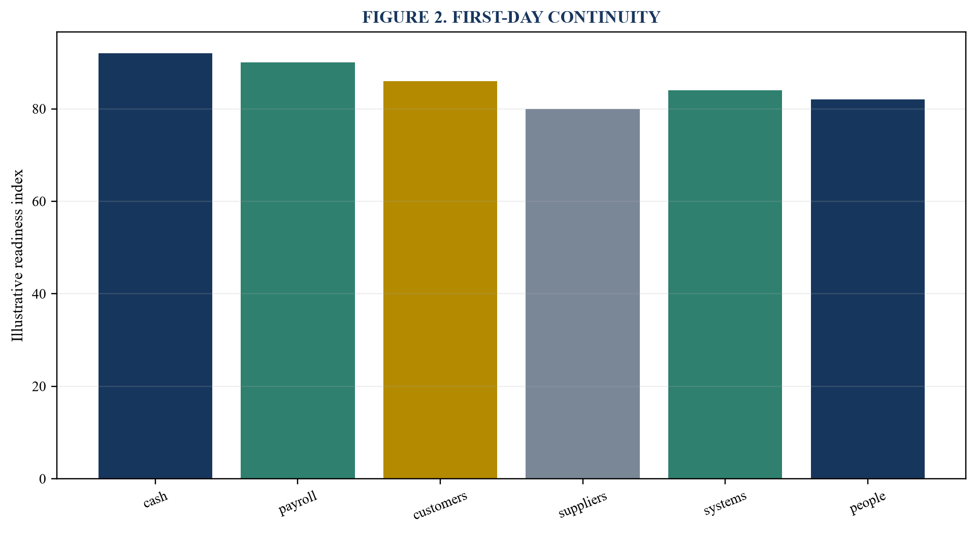 Figure 2. First-day continuity