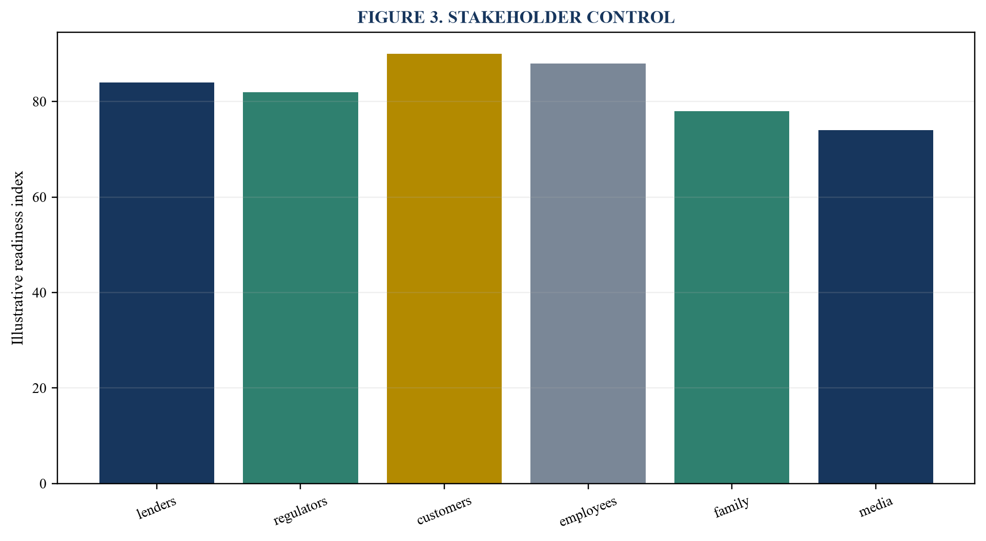 Figure 3. Stakeholder control