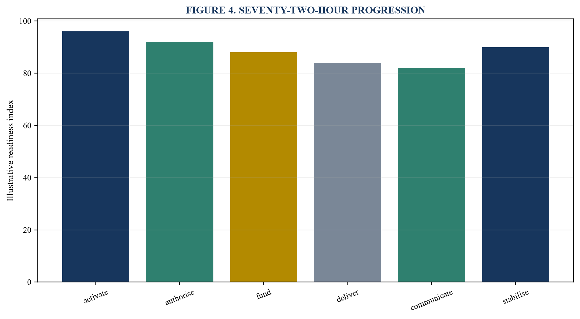 Figure 4. Seventy-two-hour progression