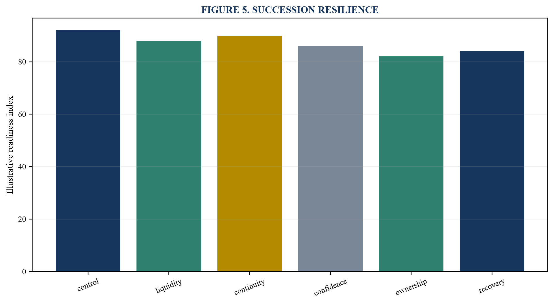 Figure 5. Succession resilience
