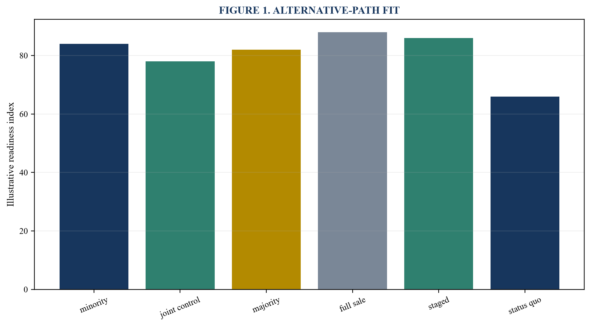 Figure 1. Alternative-path fit