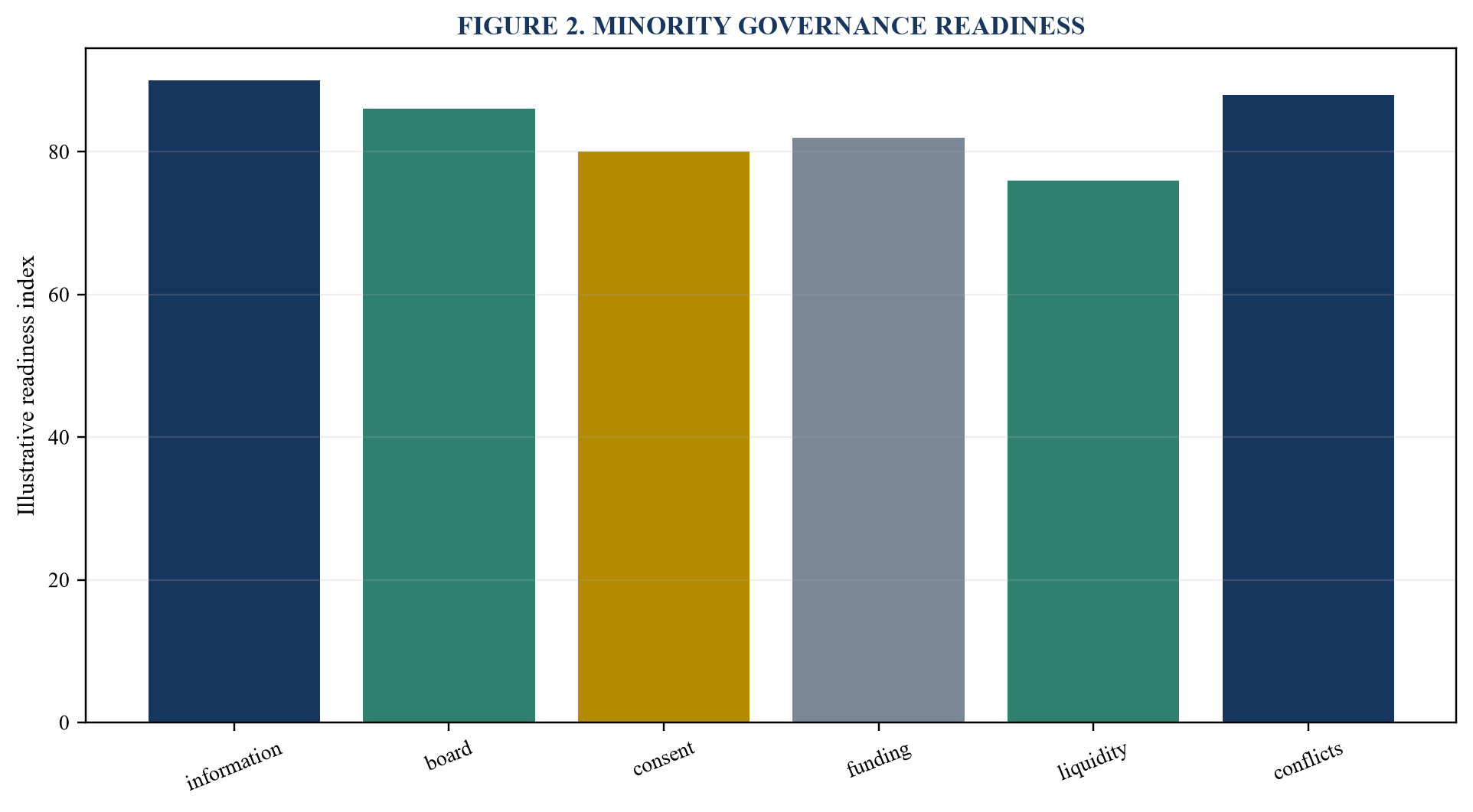 Figure 2. Minority governance readiness