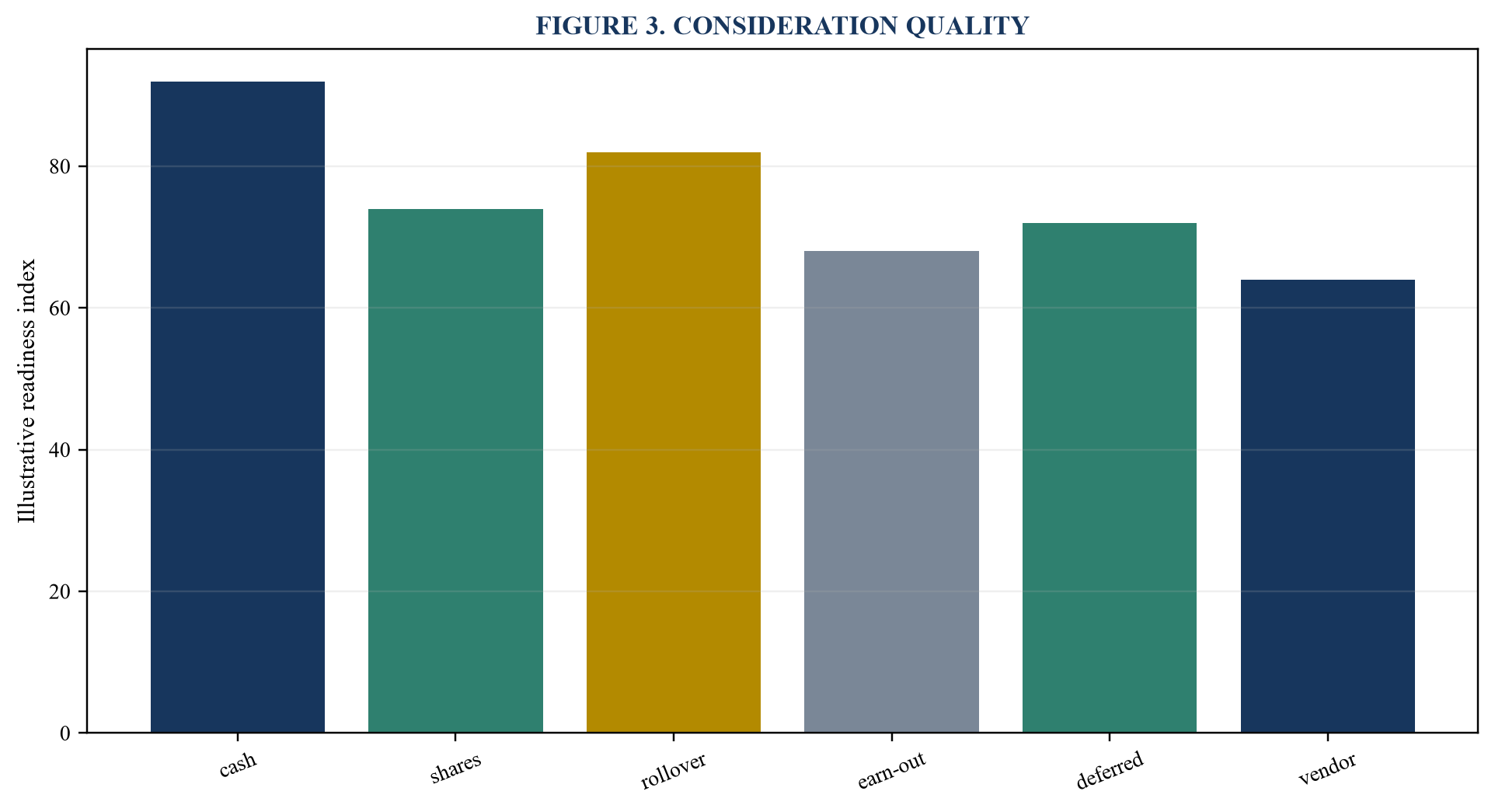 Figure 3. Consideration quality