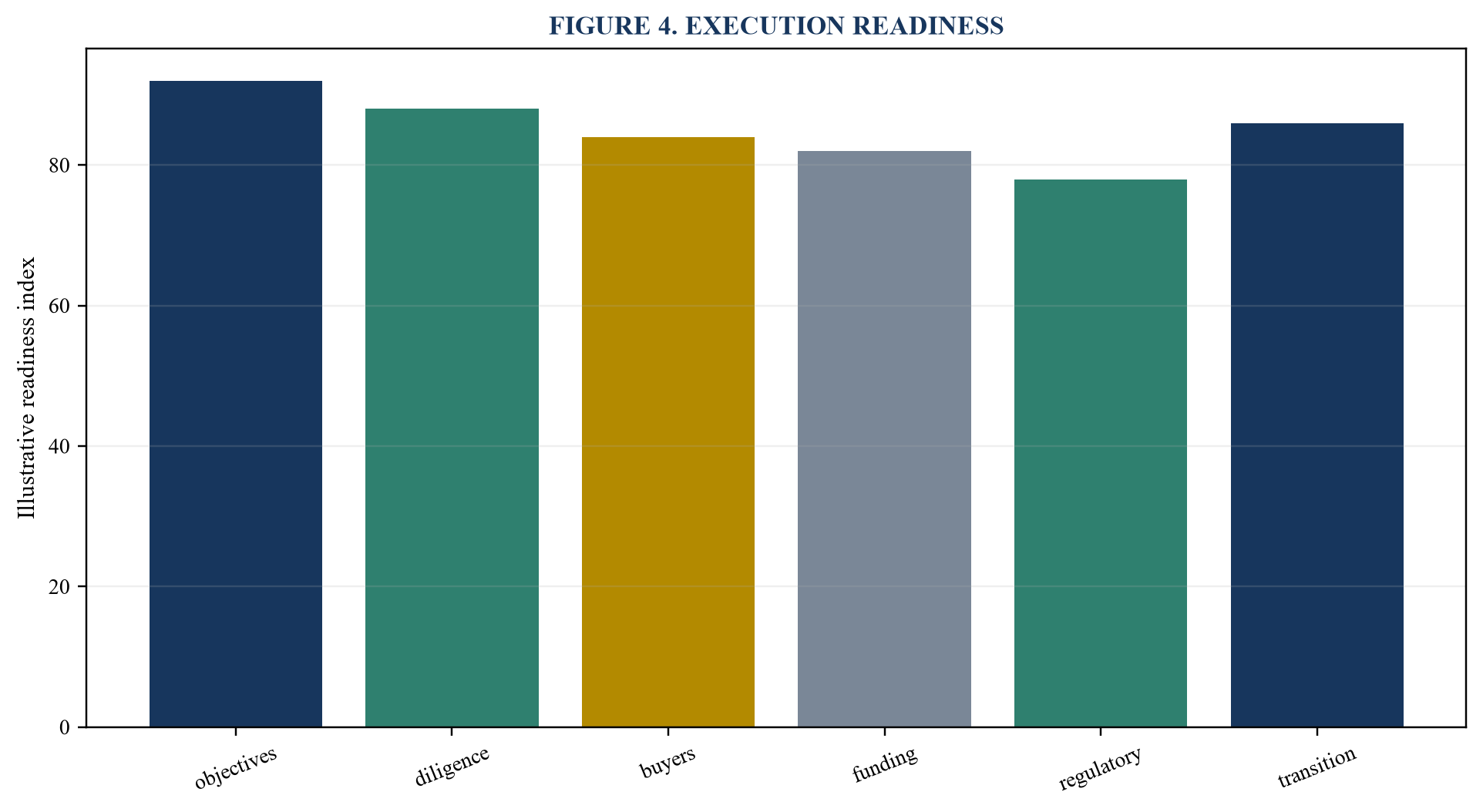 Figure 4. Execution readiness