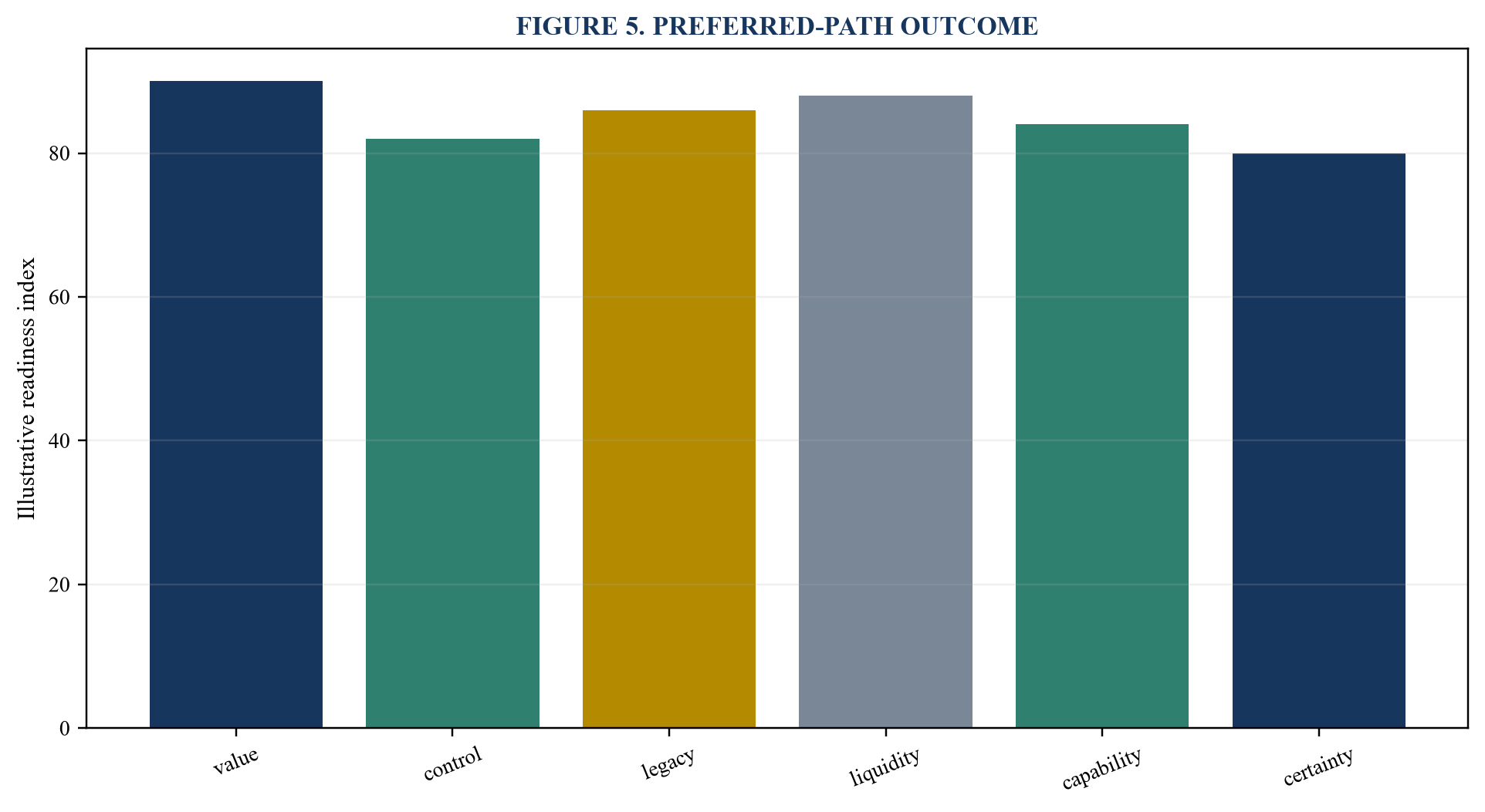 Figure 5. Preferred-path outcome