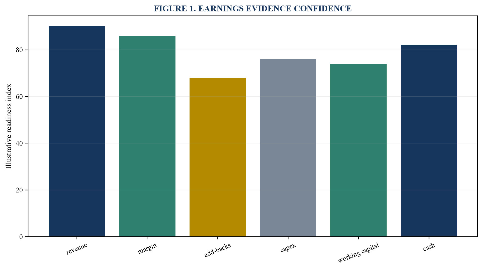 Figure 1. Earnings evidence confidence