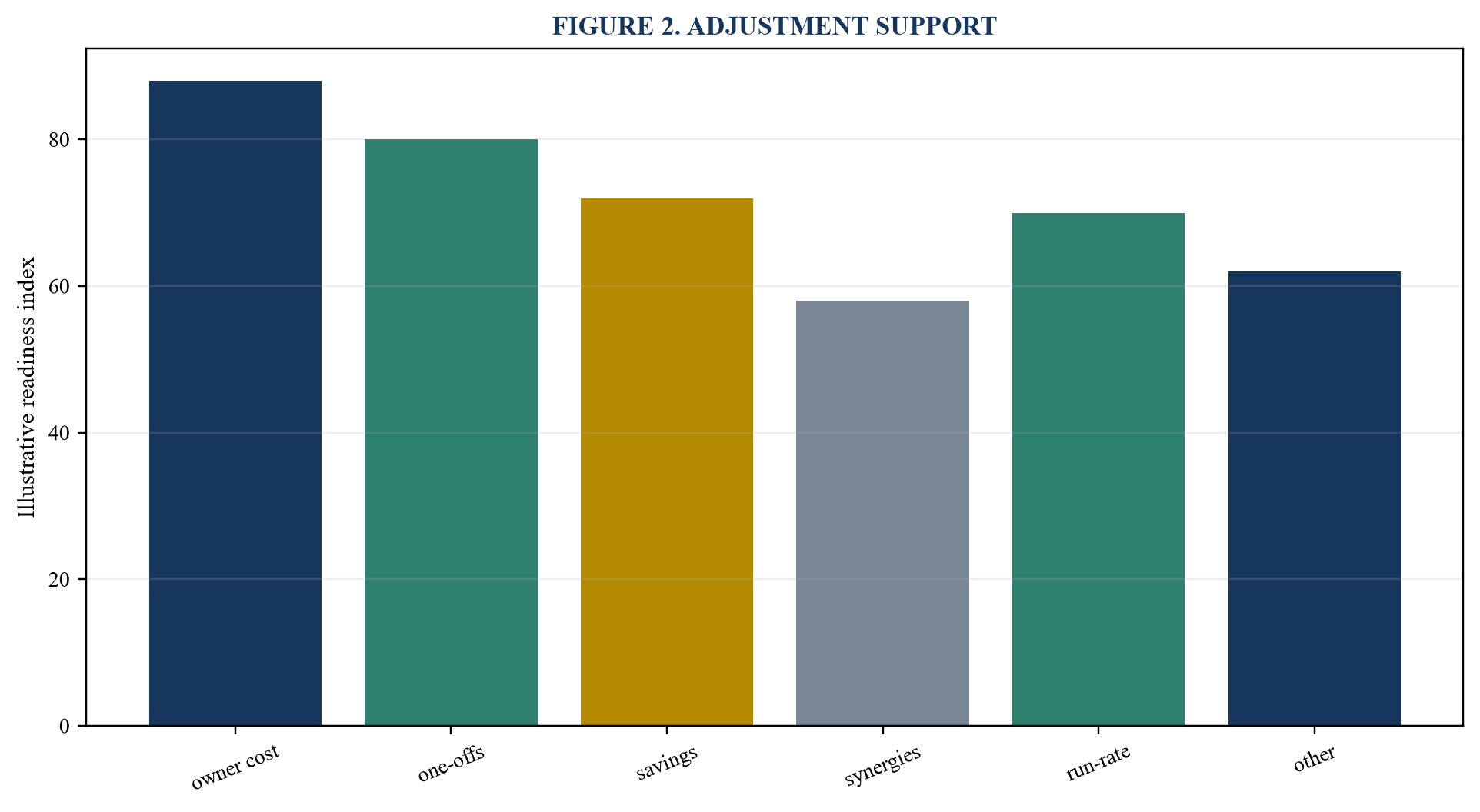 Figure 2. Adjustment support