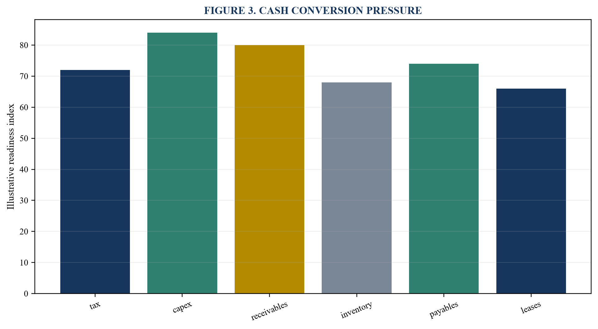 Figure 3. Cash conversion pressure