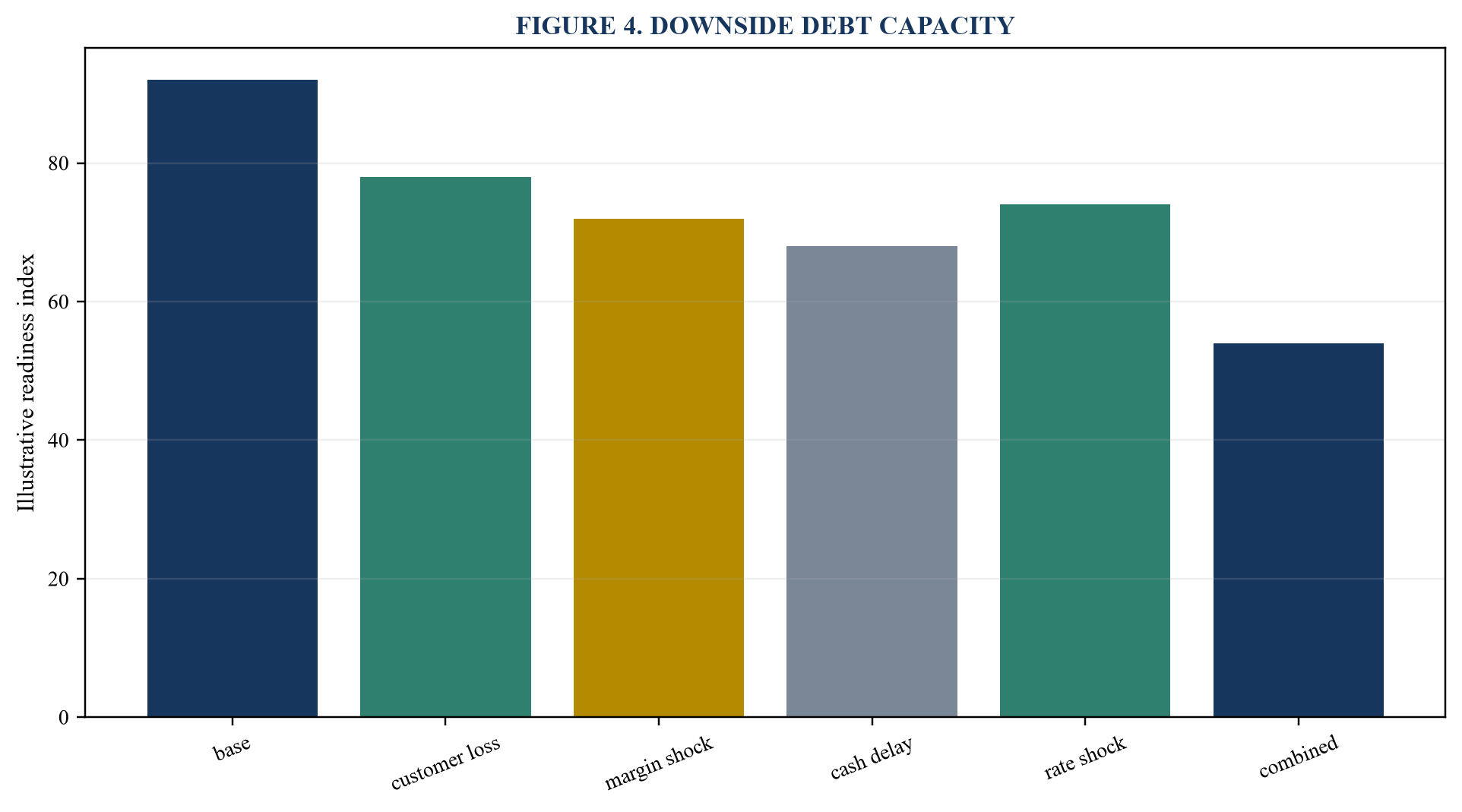 Figure 4. Downside debt capacity